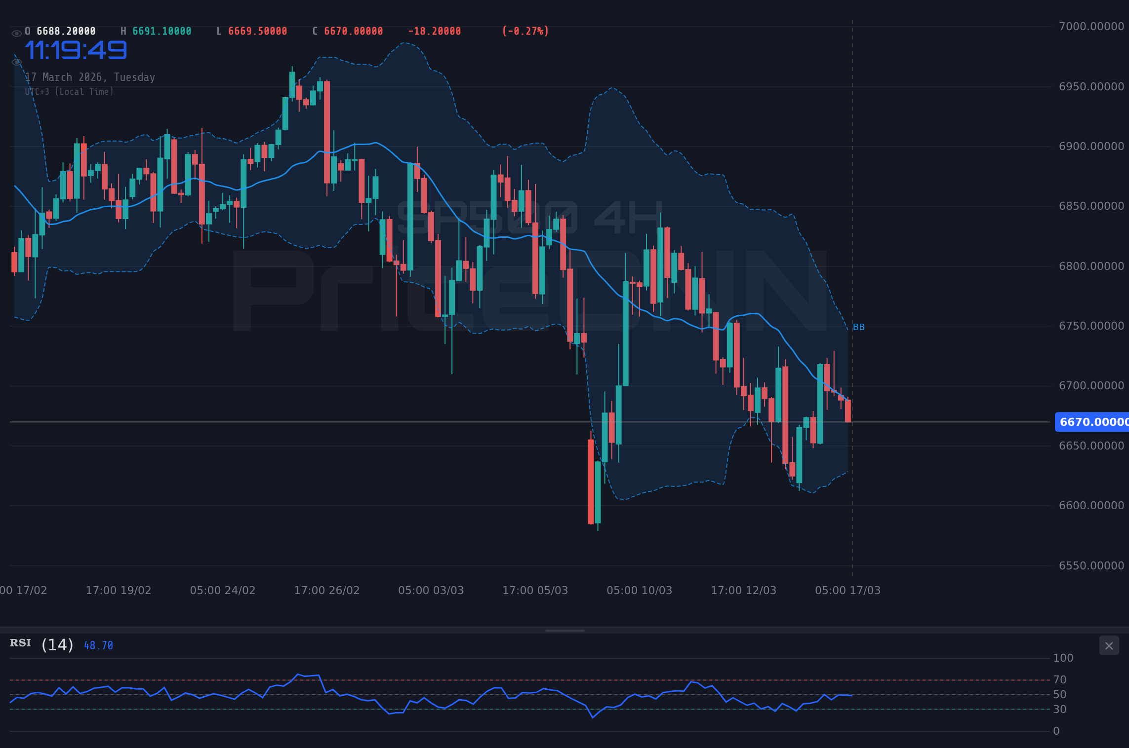SP500 4H Chart - SP500 Tests $6,674.45 Support as RSI Signals Caution