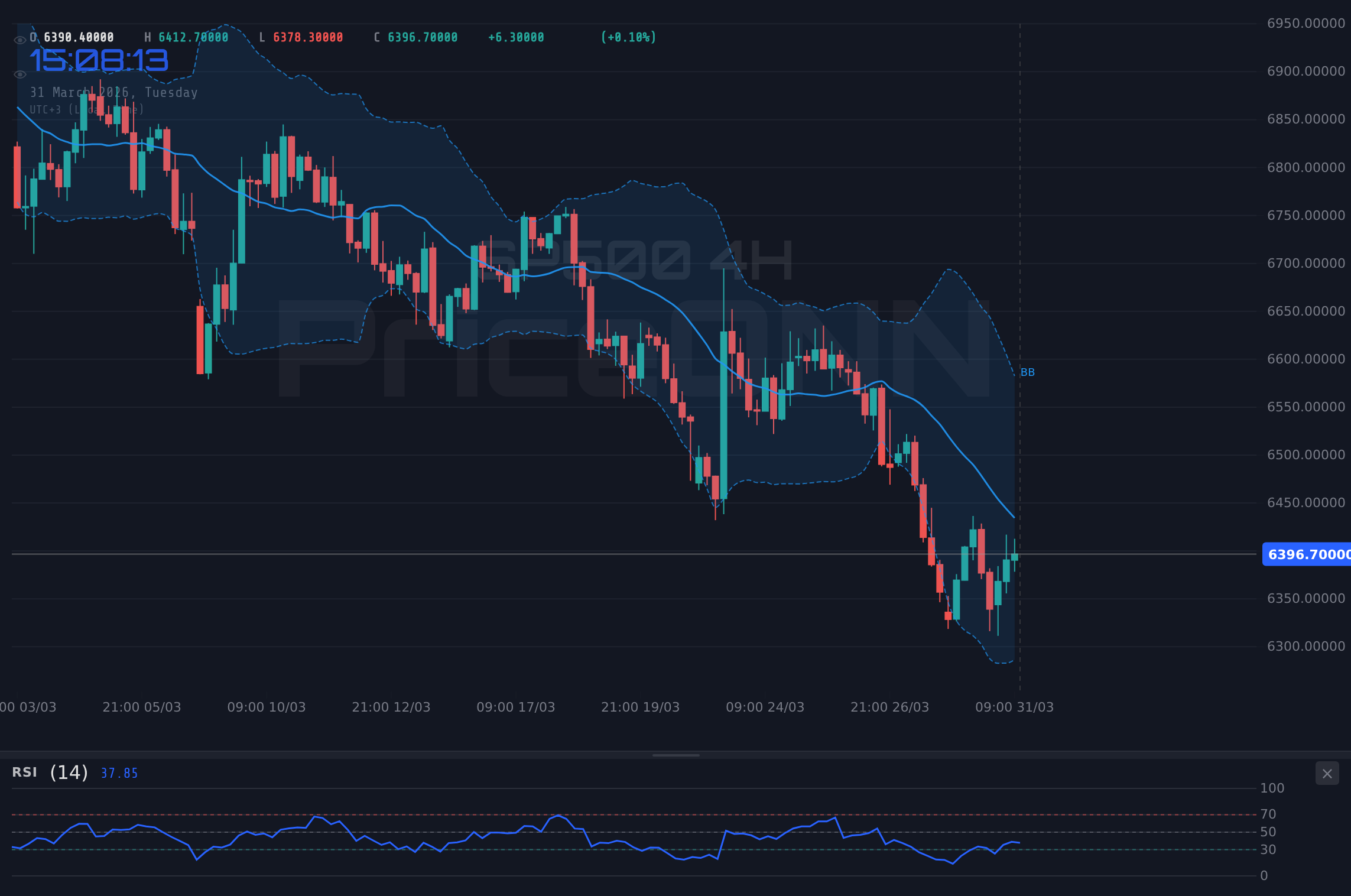 SP500 4H Chart - SP500, 6,412달러 저항 돌파 시도: 파월 연설 주목, 강세-약세 공방 치열