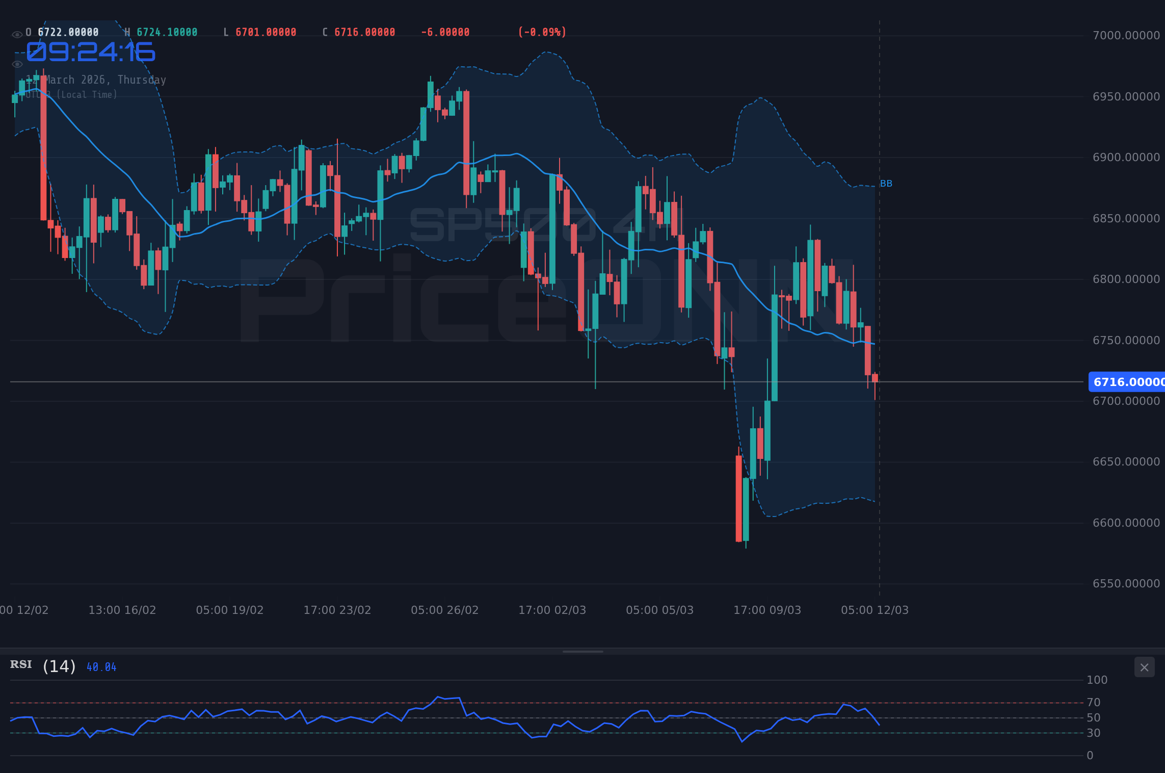 SP500 4H Chart - تحليل إس آند بي 500 اليوم: هل يصمد مستوى الدعم 6,715.20 وسط التوترات؟