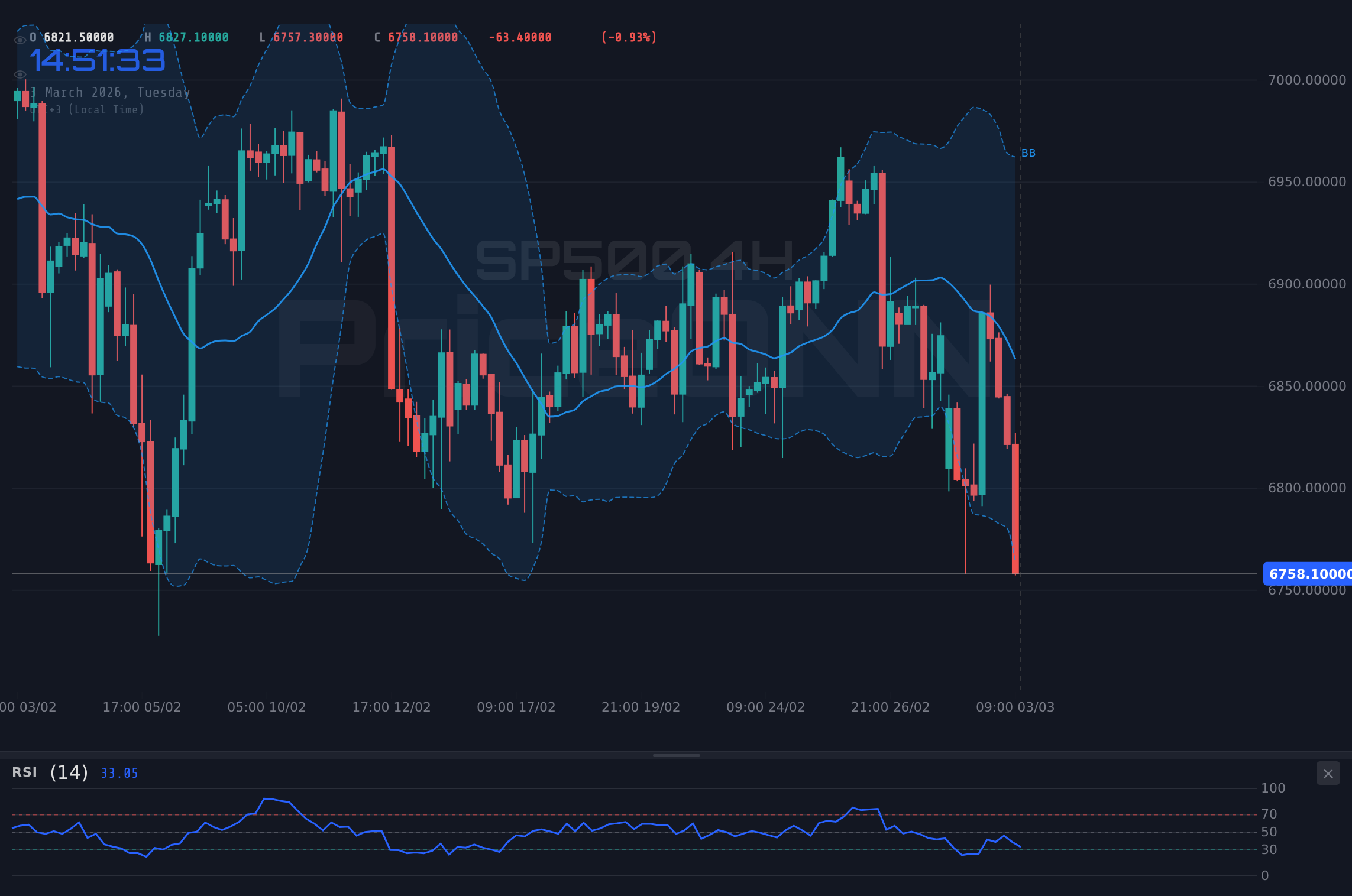 SP500 4H Chart - ¿SP500 en Caída Libre? Análisis Técnico Hoy