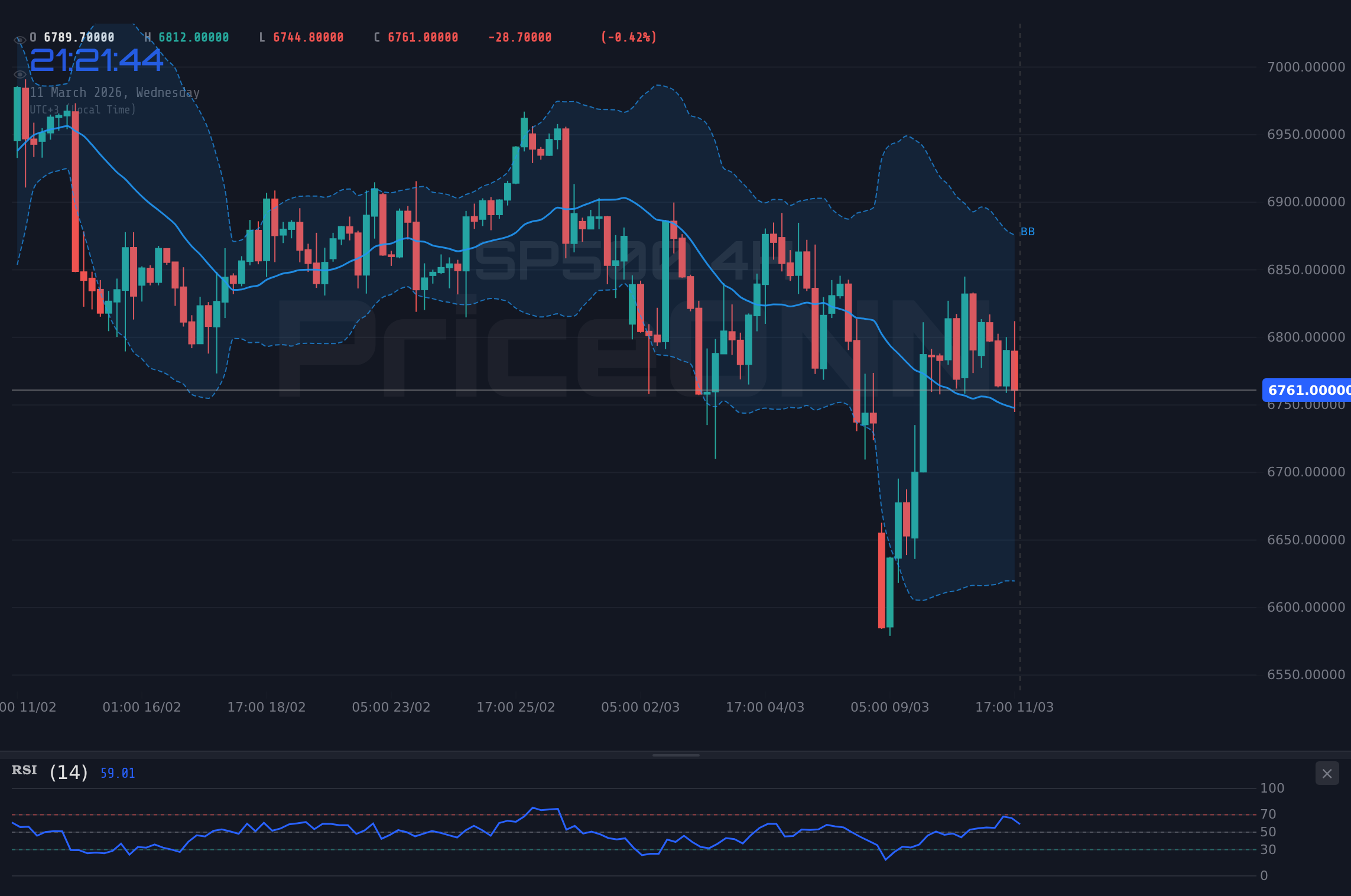 SP500 4H Chart - SP500 약세 지속: 6,750달러 지지선 시험, 시장 불안감 고조
