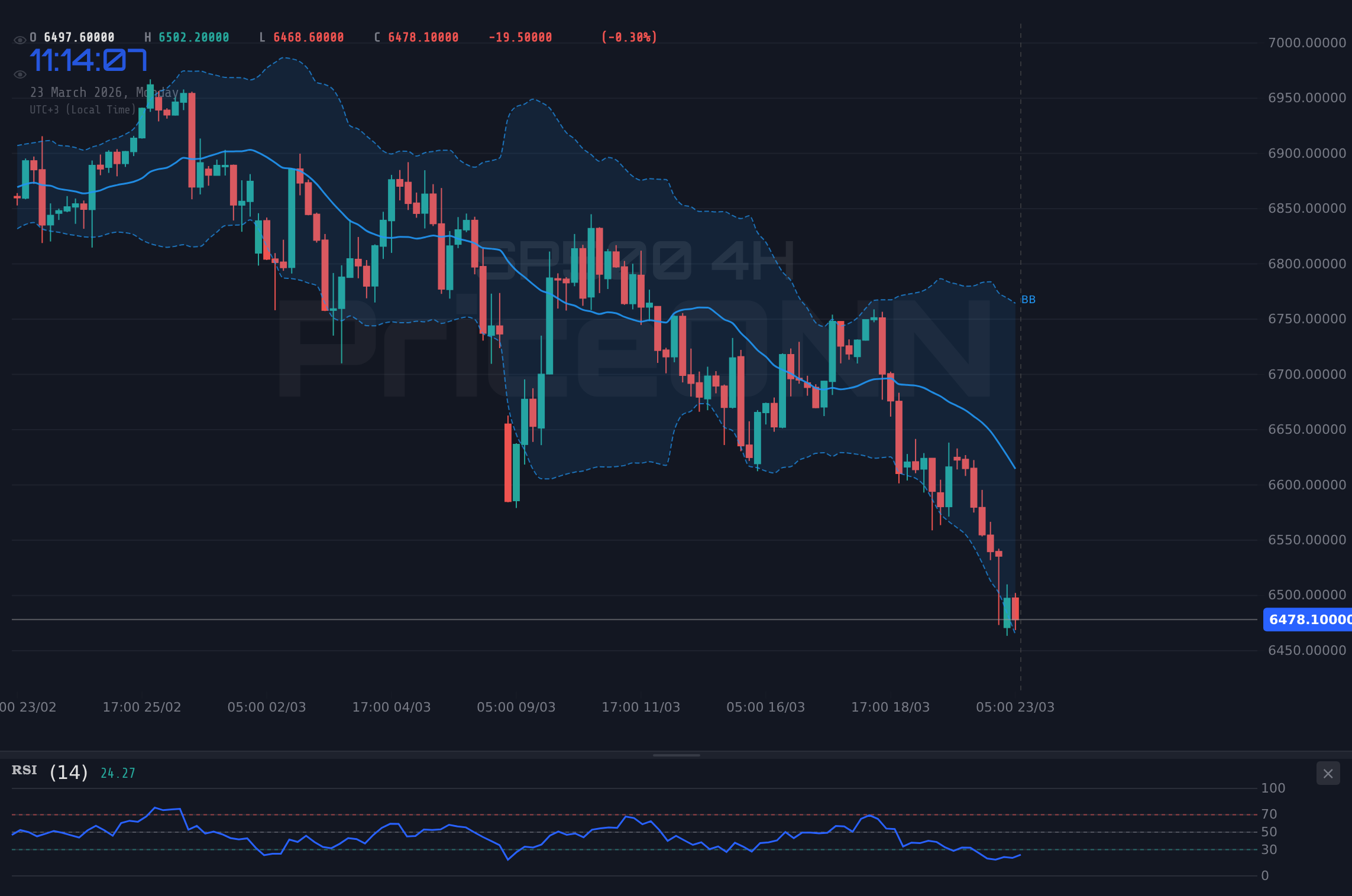 SP500 4H Chart - SP500 Dips to $6,460.40; Will Support Hold Amidst Fed Fears?