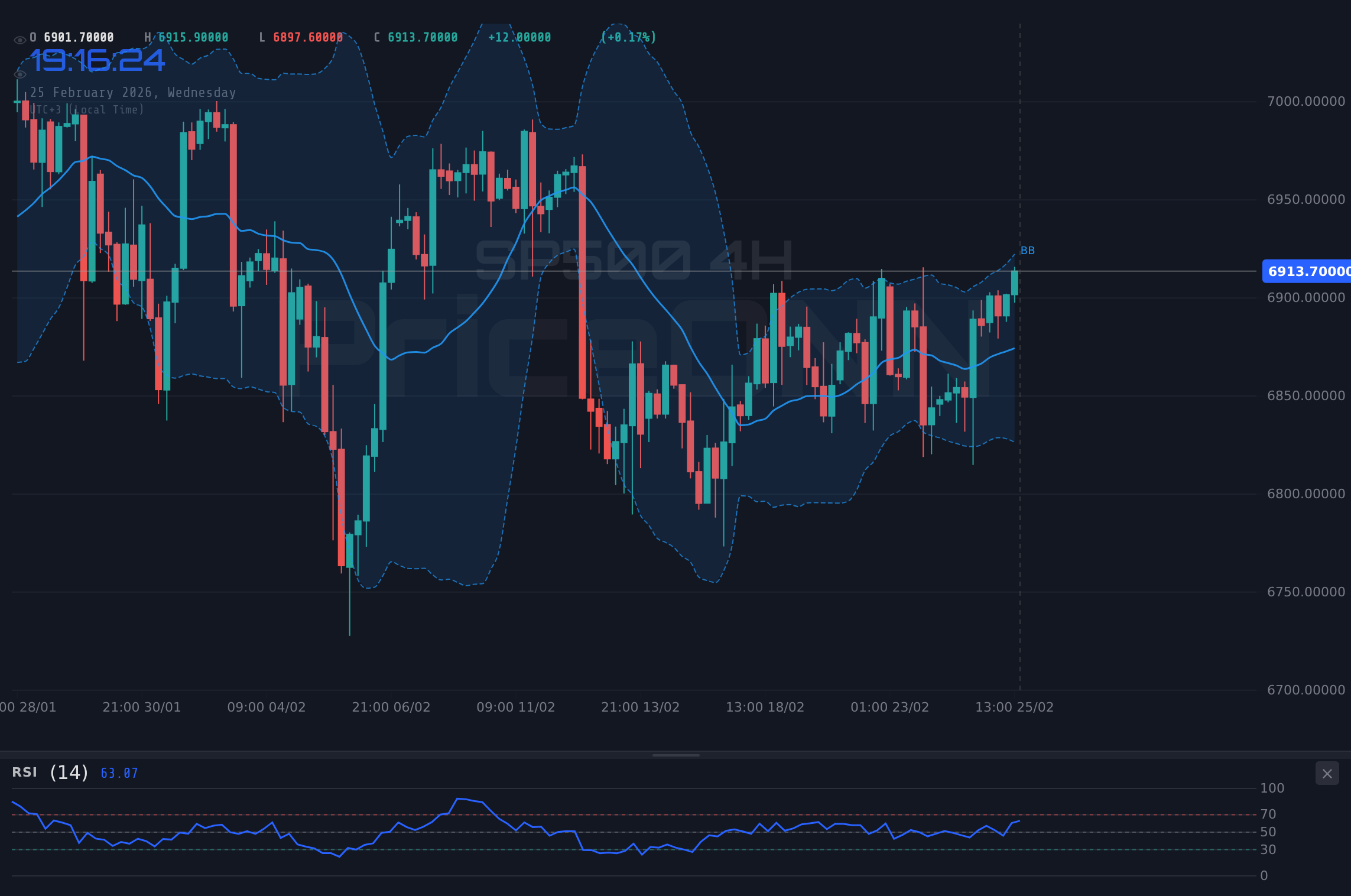 SP500 4H Chart - SP500 Wackelt Nahe $6,927.50 Während Wichtige Wirtschaftsdaten Erwartet Werden