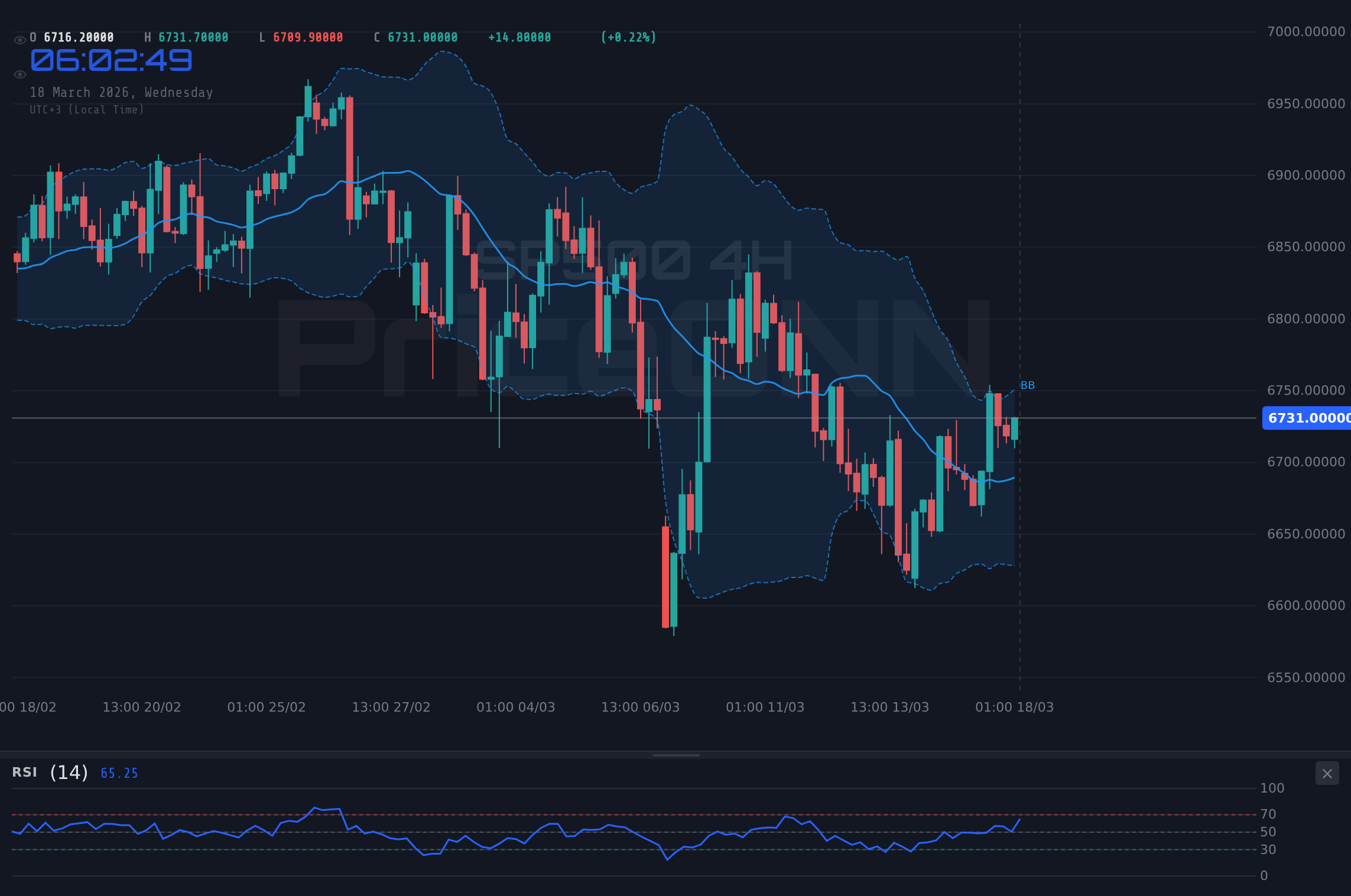 SP500 4H Chart - S&P 500 Wobbles Near $6,768.70; Home Sales Data in Focus