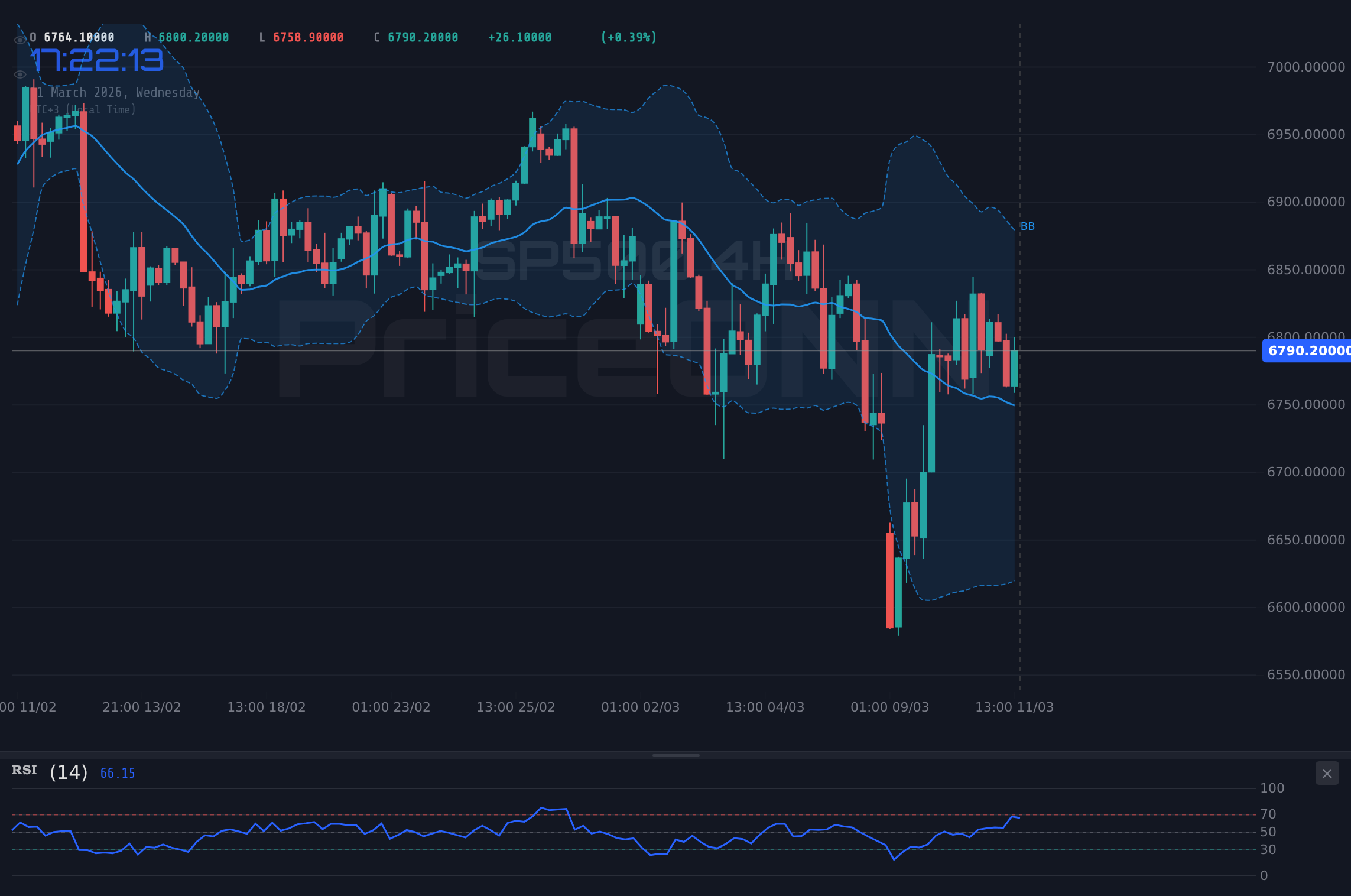 SP500 4H Chart - SP500 Bearish Pressure: Tests Key Support at $6,792.45 Amid Dollar Strength