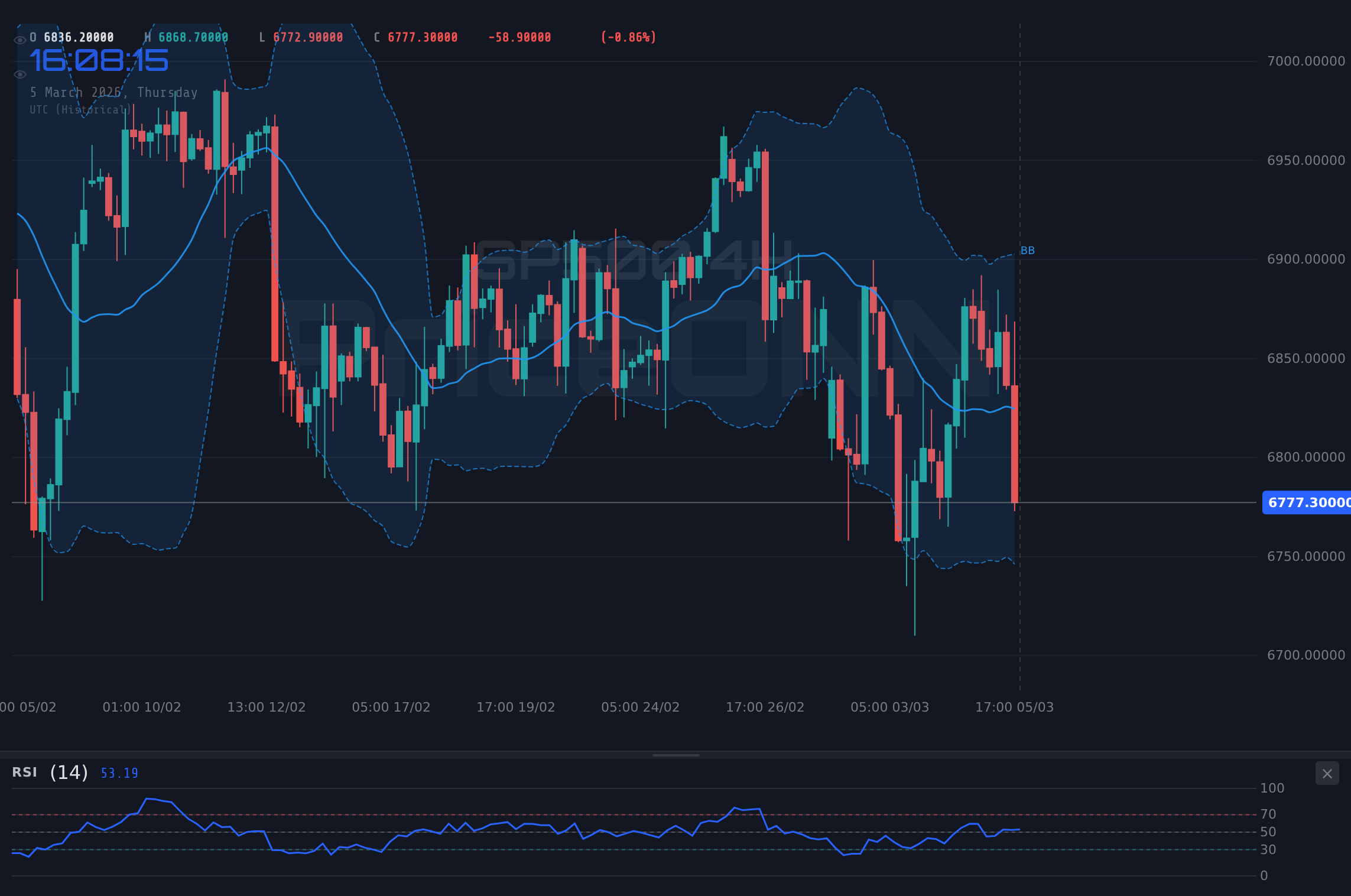 SP500 4H Chart - SP500 Slips to $6,829.05 as PMI Data Intensifies Bearish Pressure