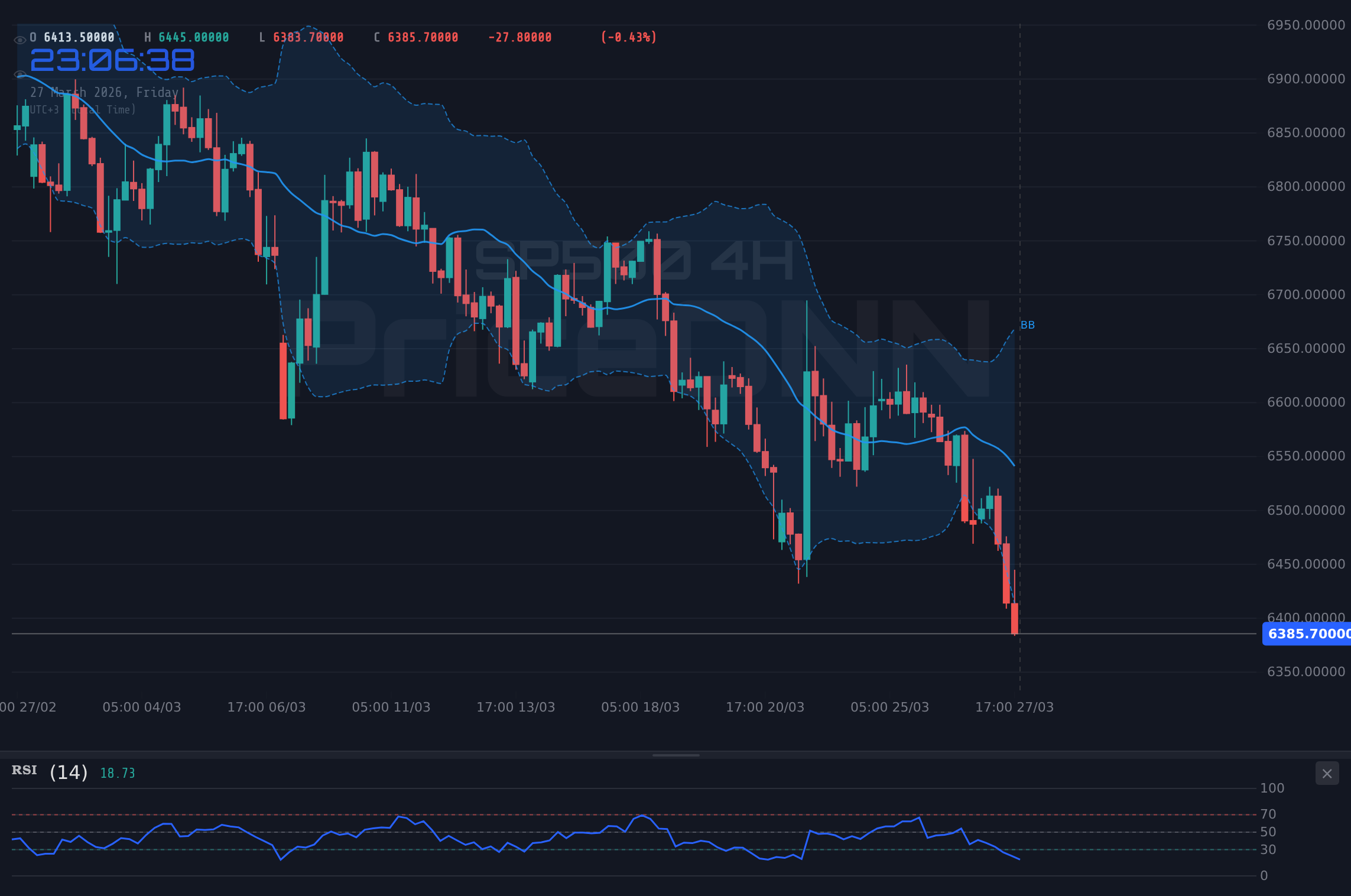 SP500 4H Chart - Análisis SP500: Soporte en $6,361 ante señales bajistas del RSI y datos PMI