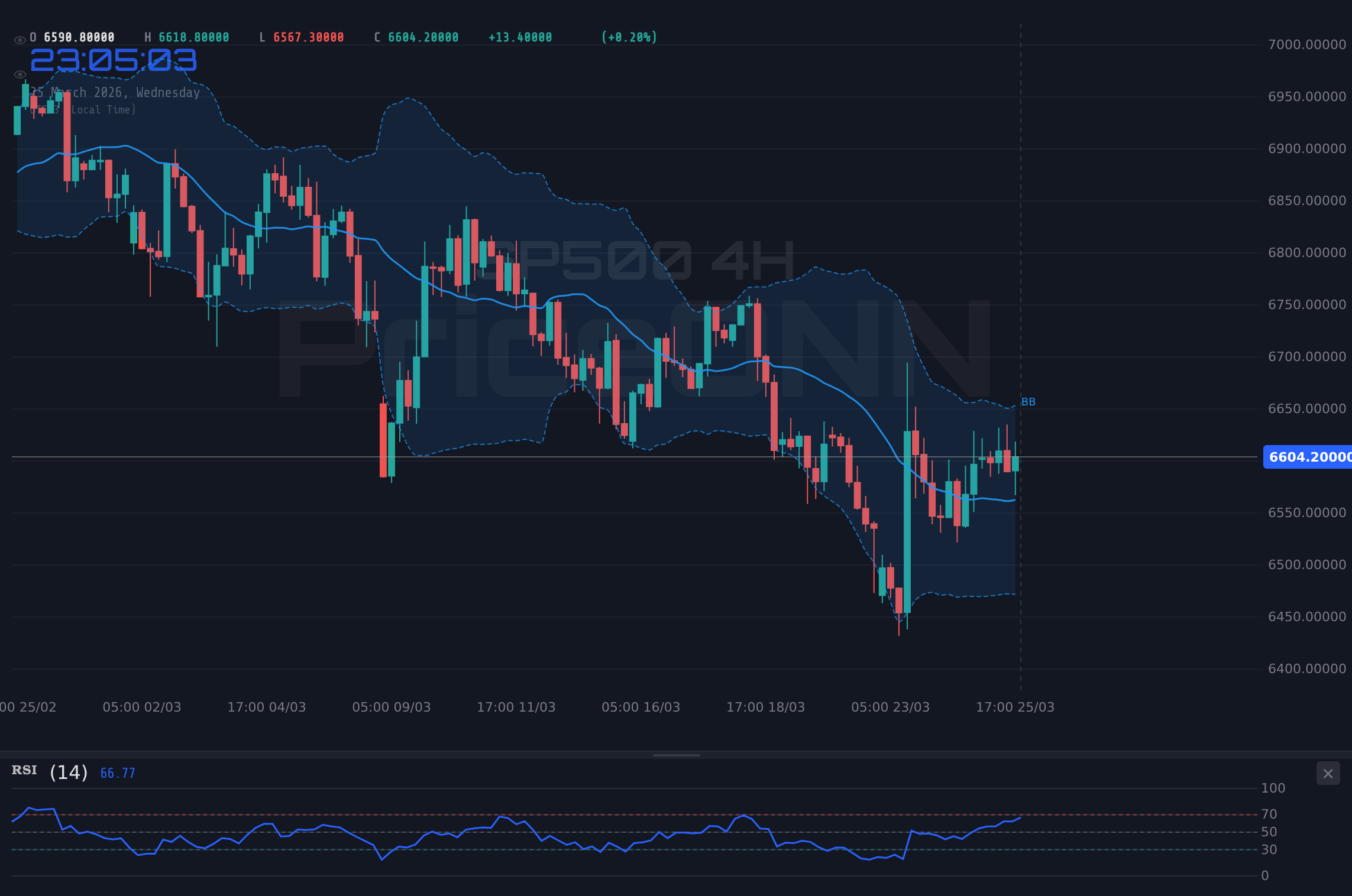SP500 4H Chart - SP500: Kritische Unterstützung bei $6.596,20 unter Druck