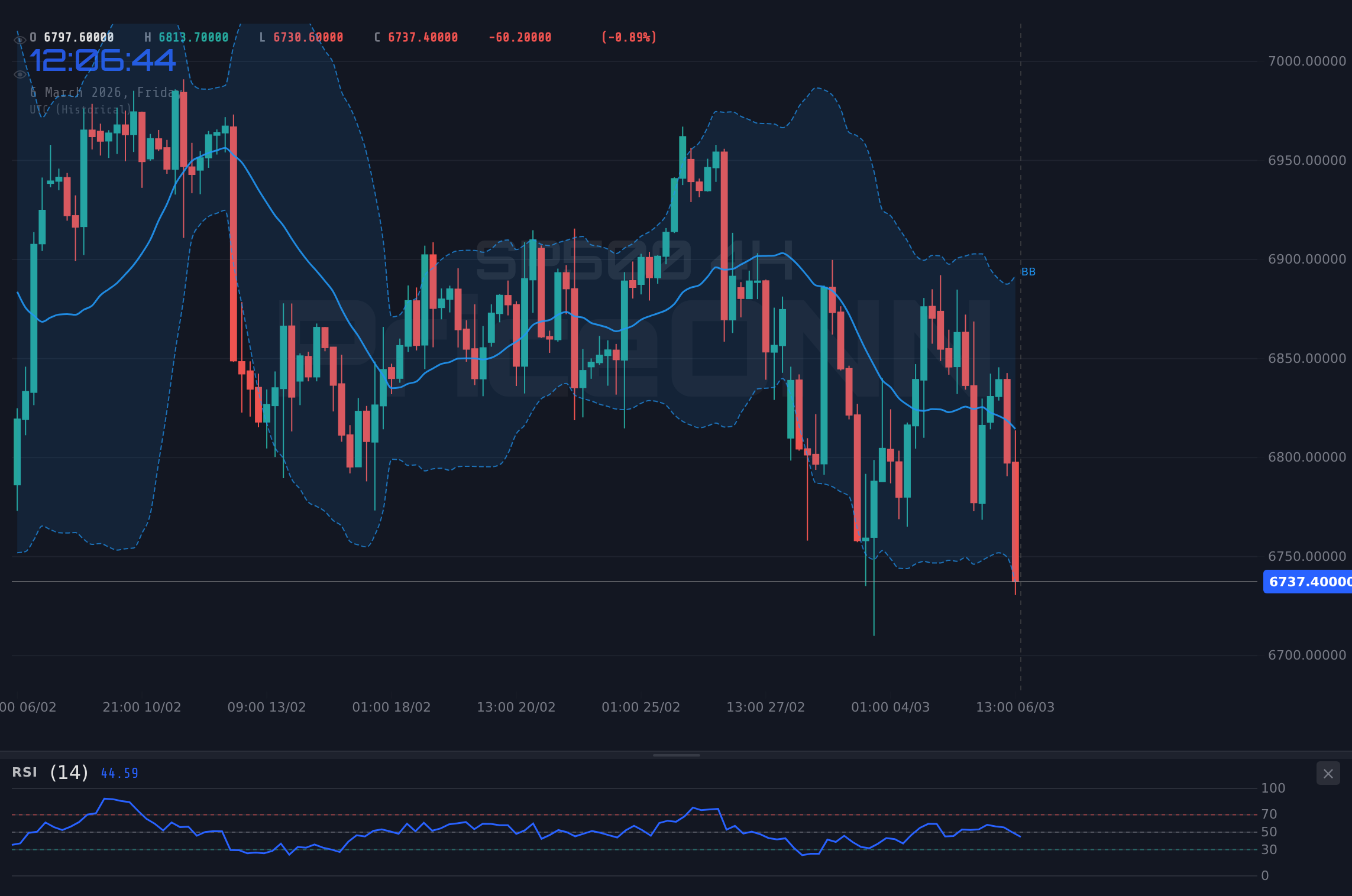 SP500 4H Chart - SP500 Retreats to $6,786.55: Oil Surge Adds to Fed Rate Hike Concerns?