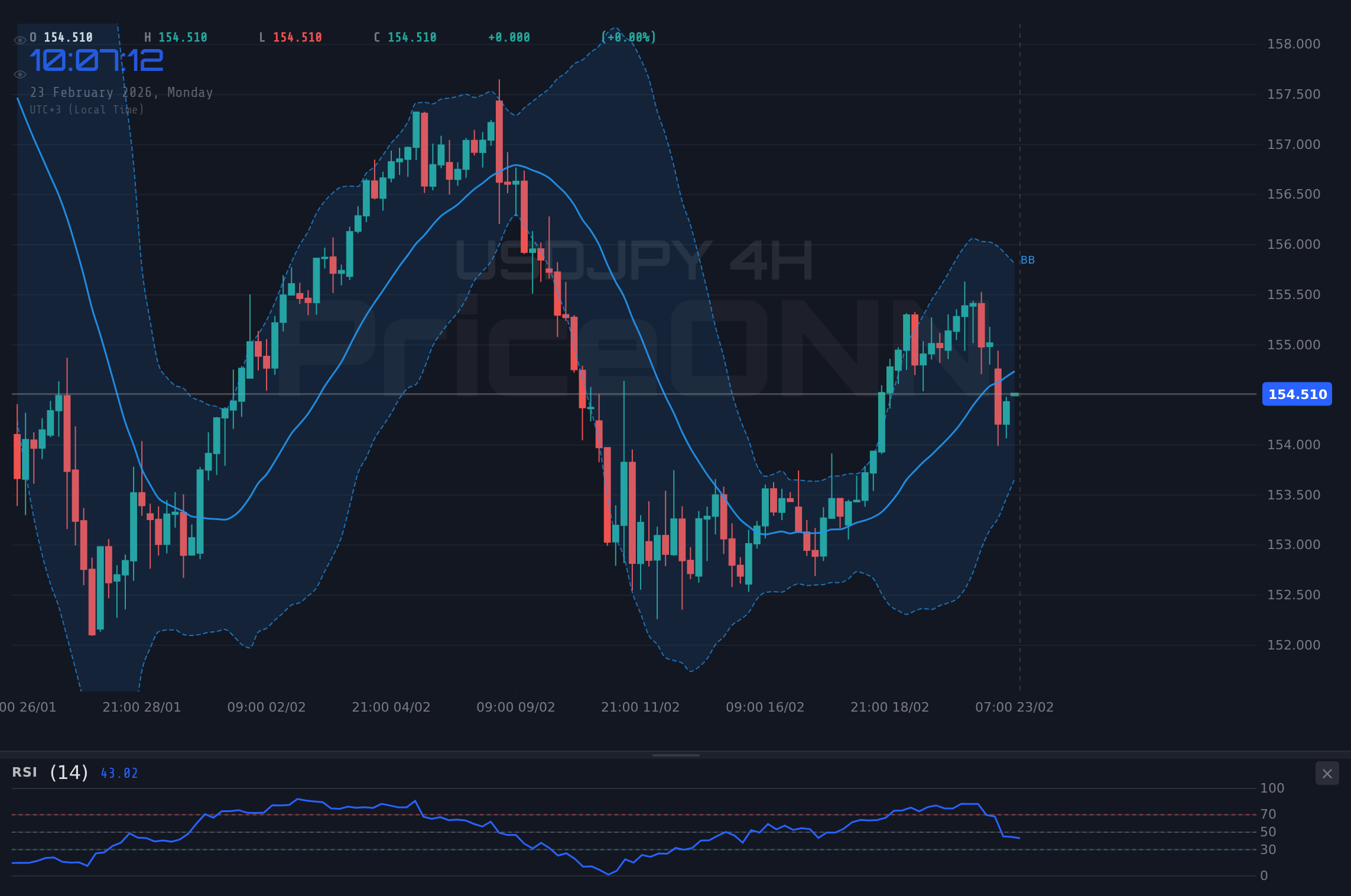 USDJPY 4H Chart - USDJPY 154.50달러 하회: 엔화의 주요 반전 시작인가?