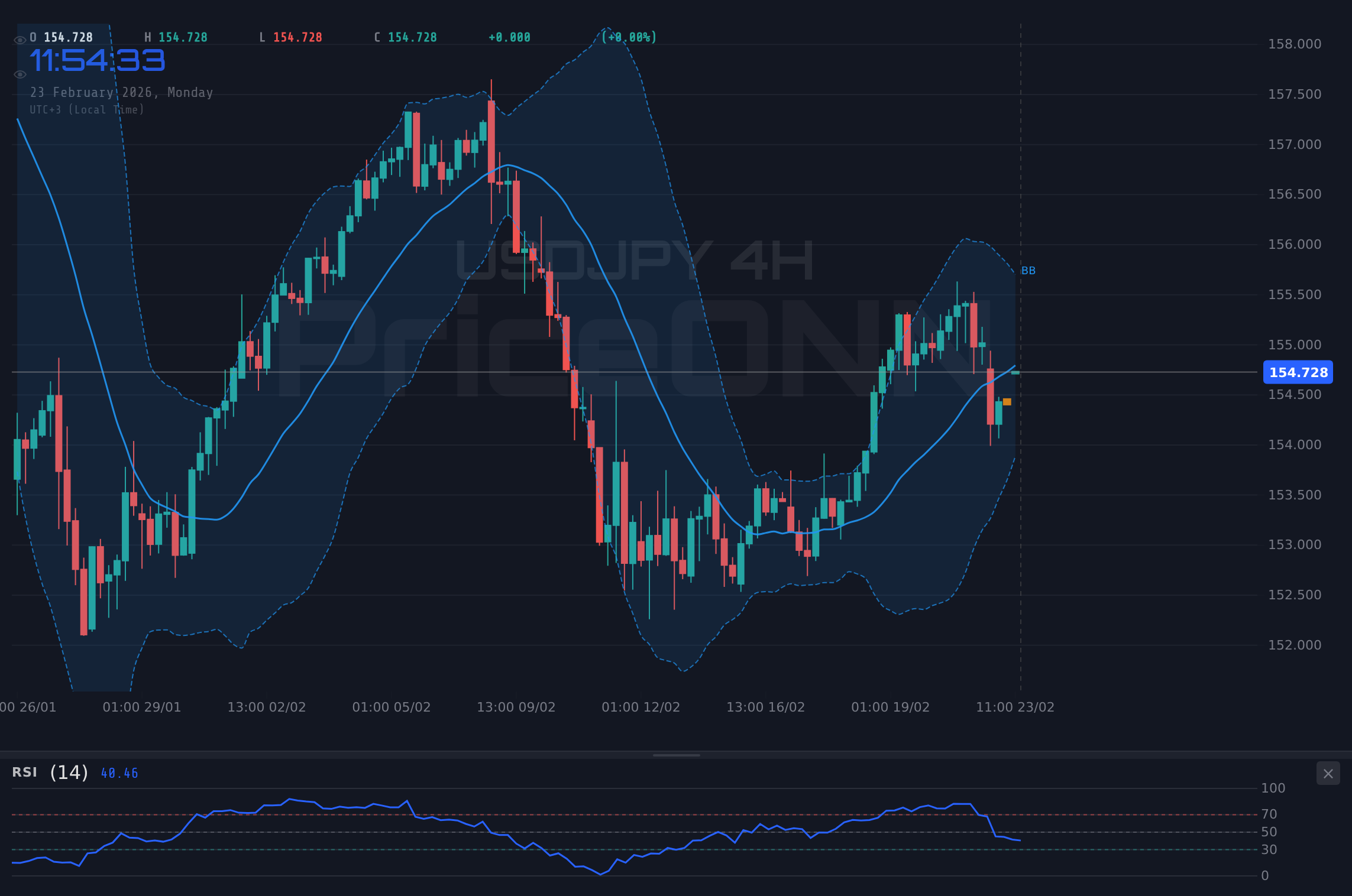USDJPY 4H Chart - USD/JPY rompe $154.75: ¿Ruptura sostenible o trampa alcista?