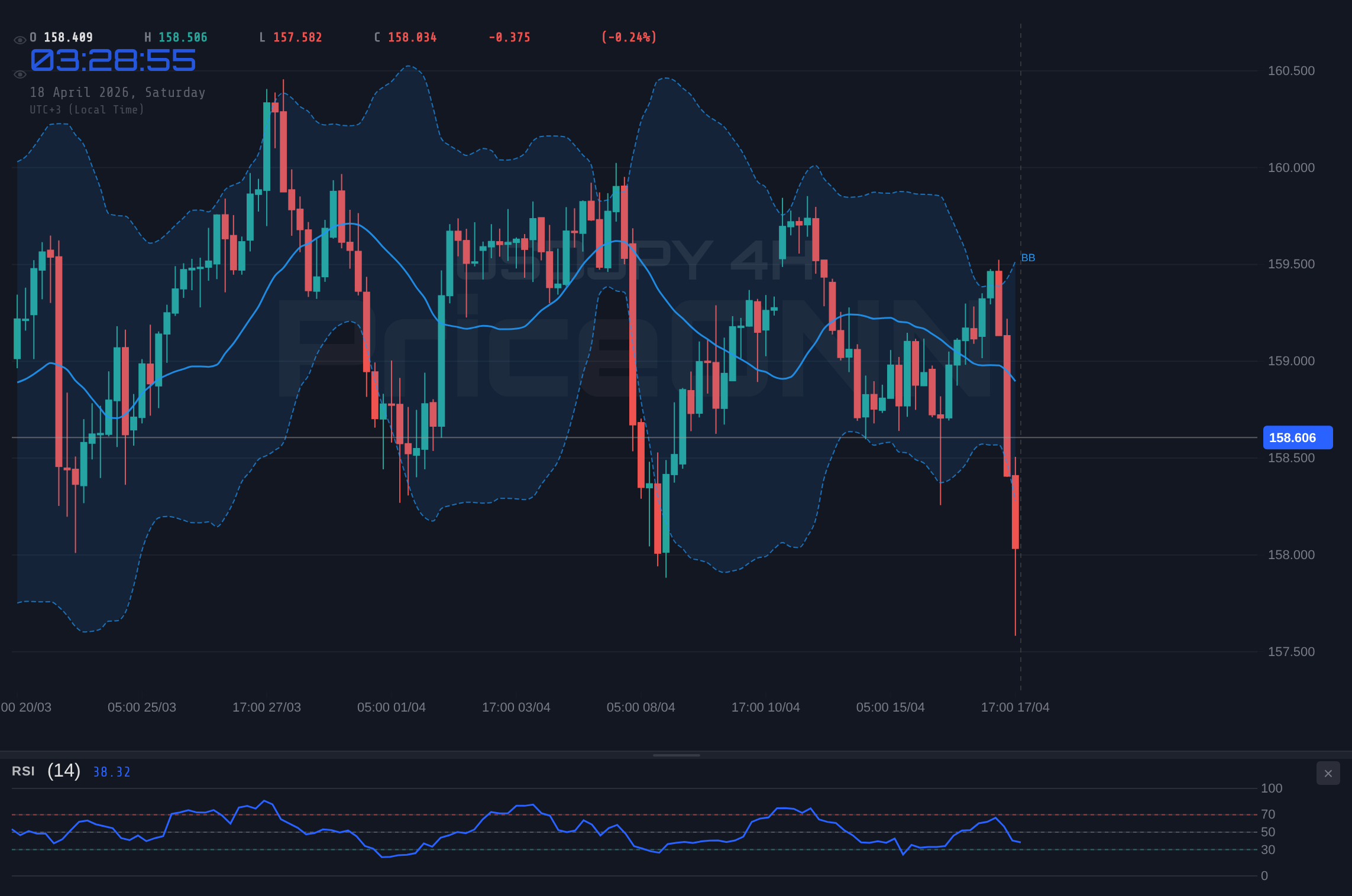 USDJPY 4H Chart - USDJPY at $158.63 Holds Near Support: A Weekly Outlook