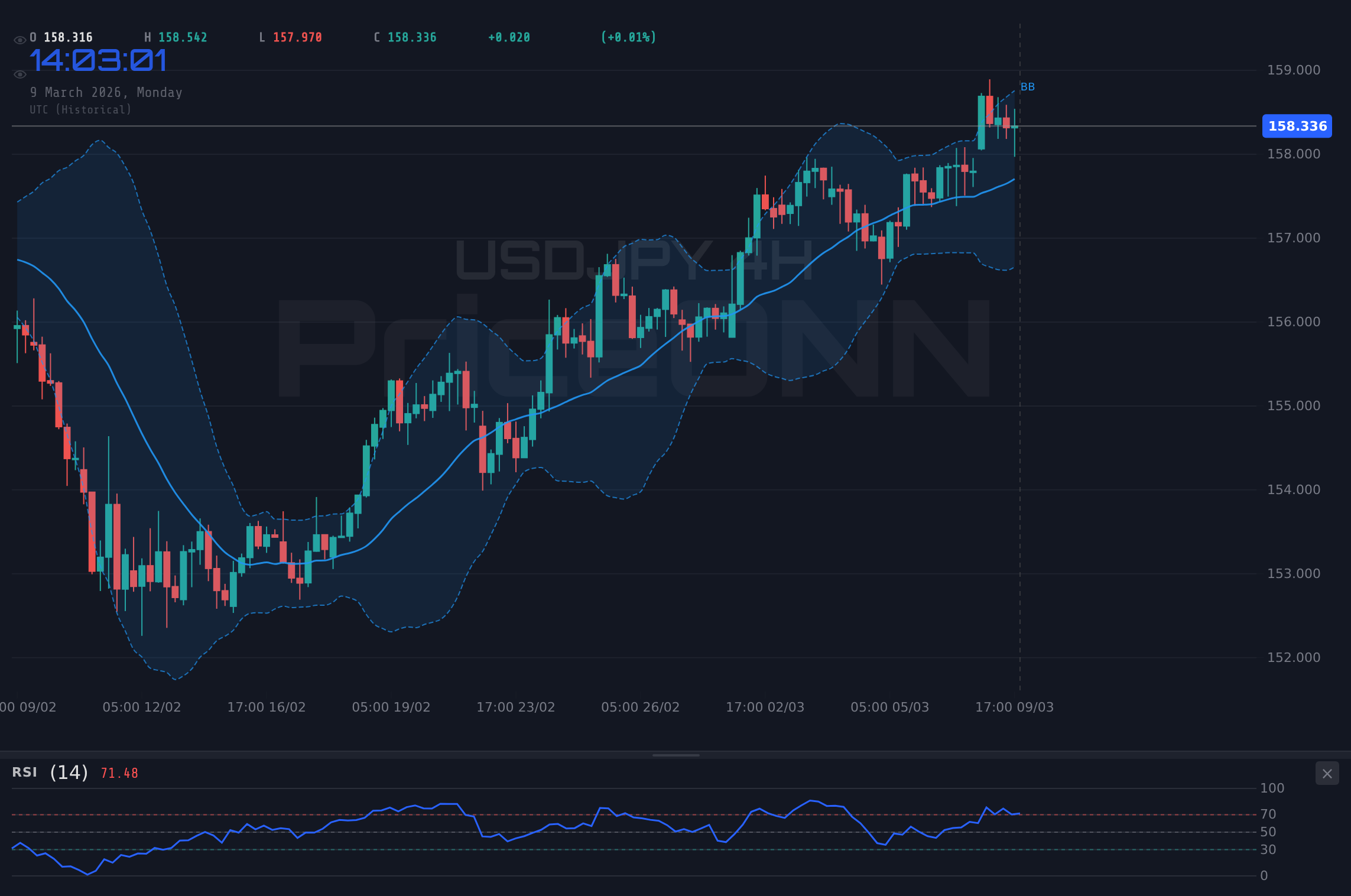 USDJPY 4H Chart - USDJPY Eyes $158.32 as Retail Sales Data Looms