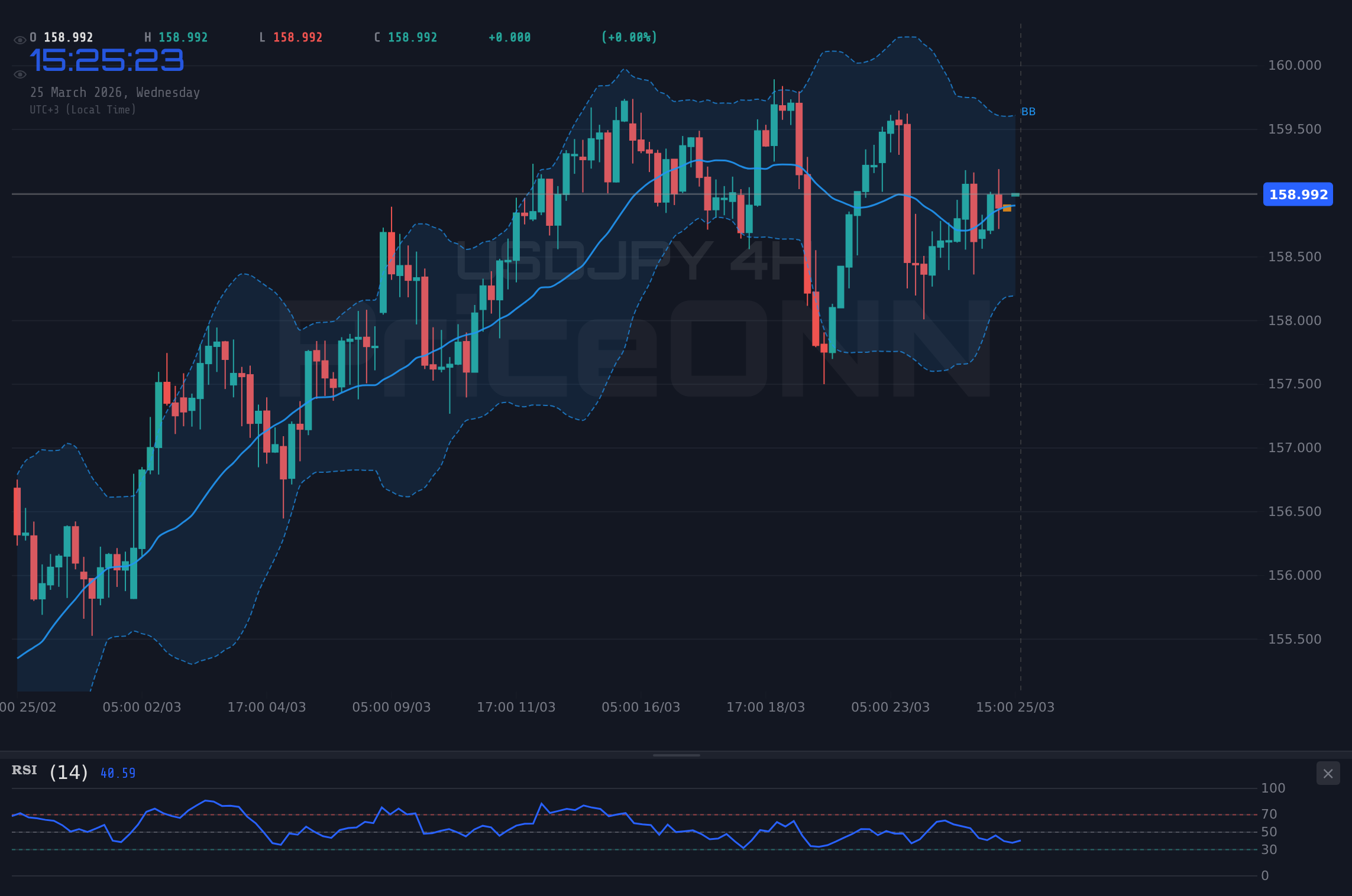USDJPY 4H Chart - ドル円、158.98ドル付近のレジスタンスで攻防：トランプ氏の演説に市場の視線集中