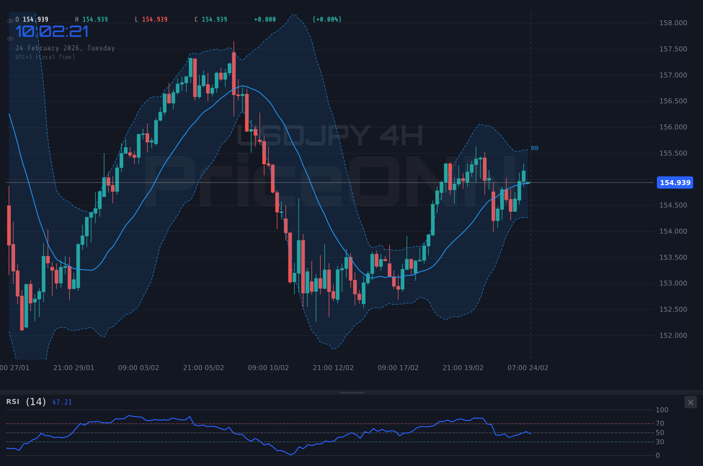 USDJPY 4H Chart - USDJPY %1 Düştü: Teknik Analiz ve Anahtar Seviyeler