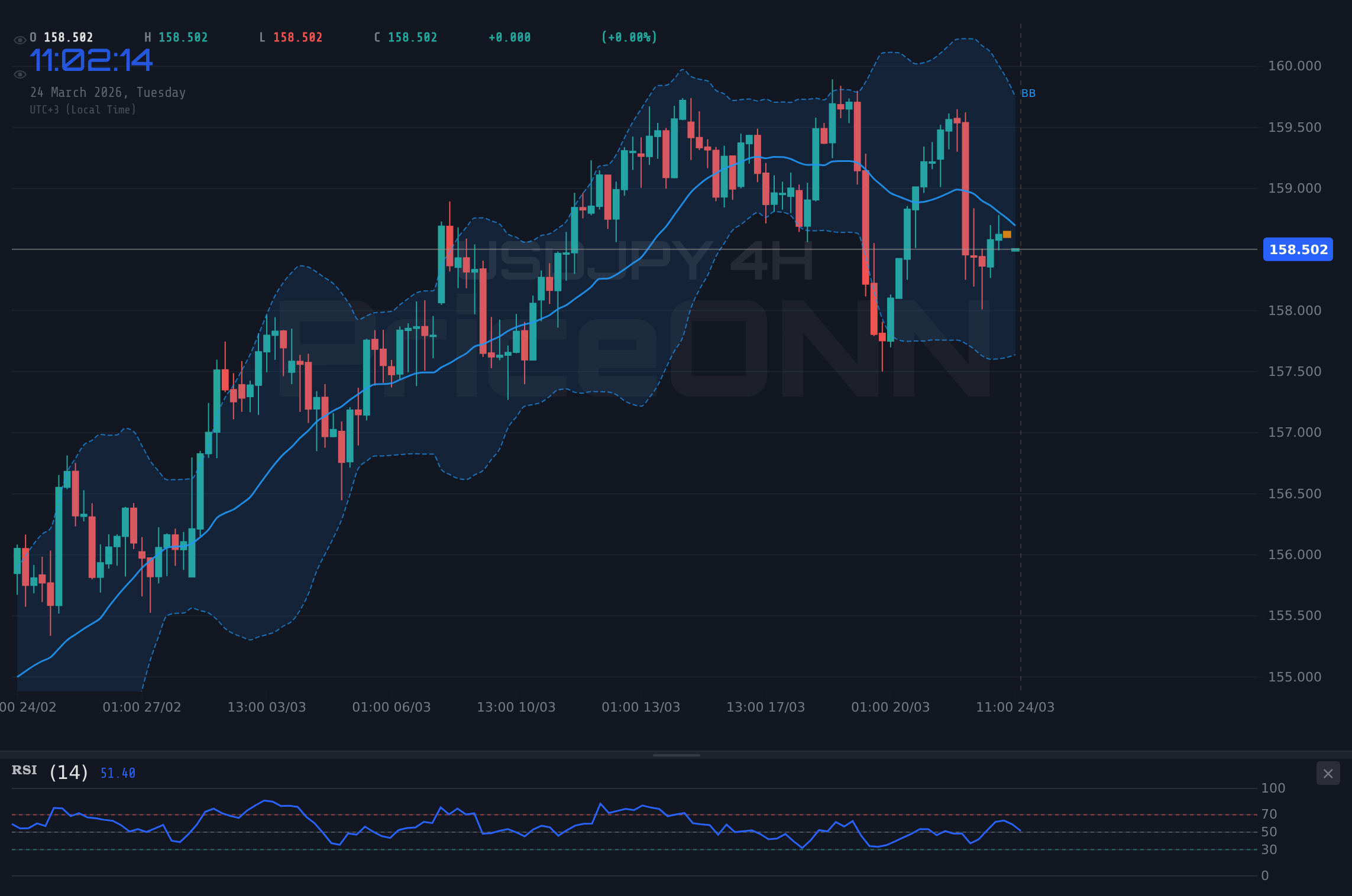 USDJPY 4H Chart - USD/JPY Eyes Resistance at $158.50 Amid Geopolitical Crosscurrents