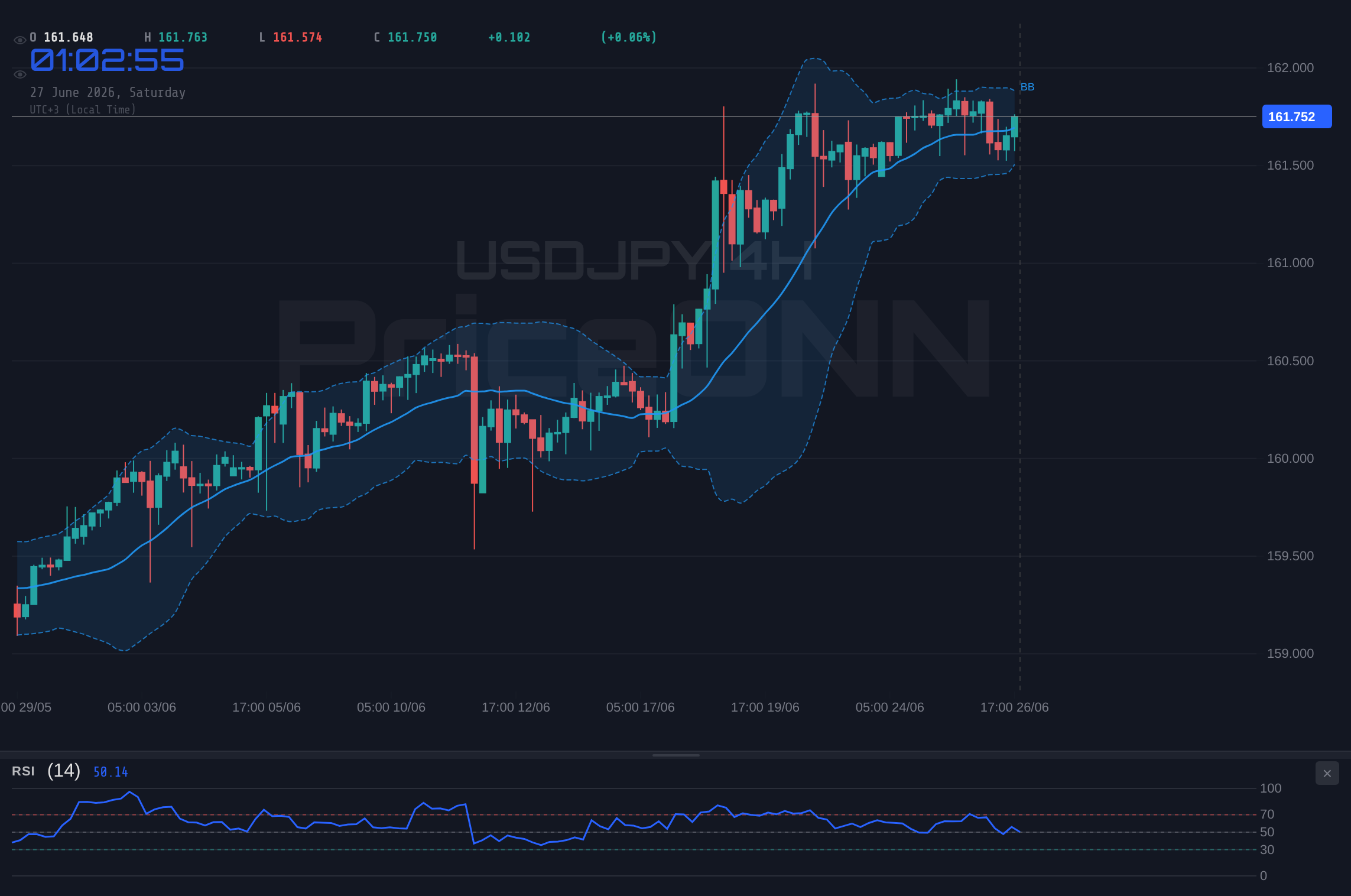 USDJPY 4H Chart - USDJPY Tests $161.77 Resistance: Bull vs. Bear Showdown