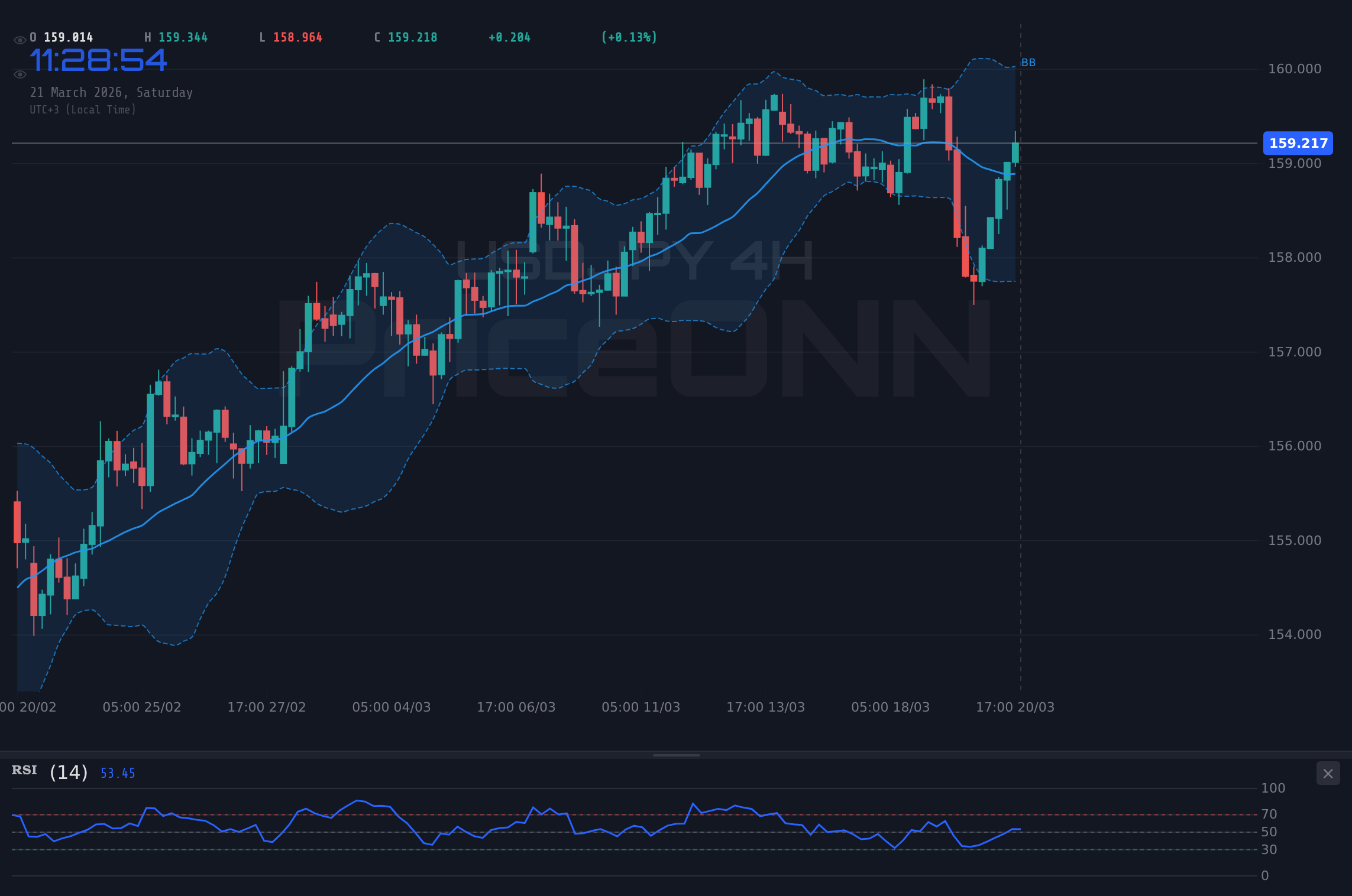 USDJPY 4H Chart - ドル円、159.23ドル付近で推移:複数のシグナルが交錯し、方向感に欠ける週へ