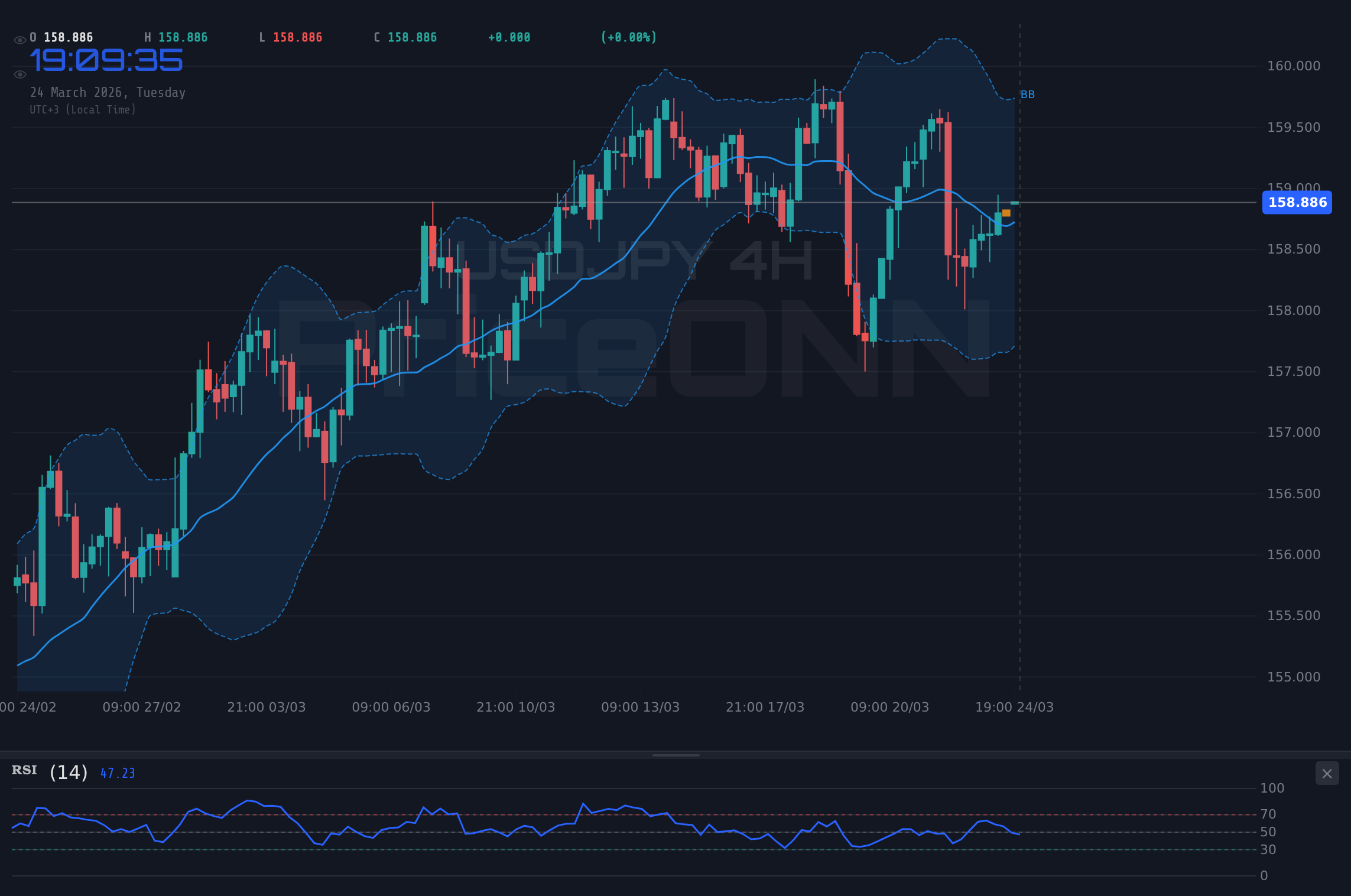 USDJPY 4H Chart - USDJPY à 158,94 $ : la résistance clé se profile dans un contexte d'inflation mouvante