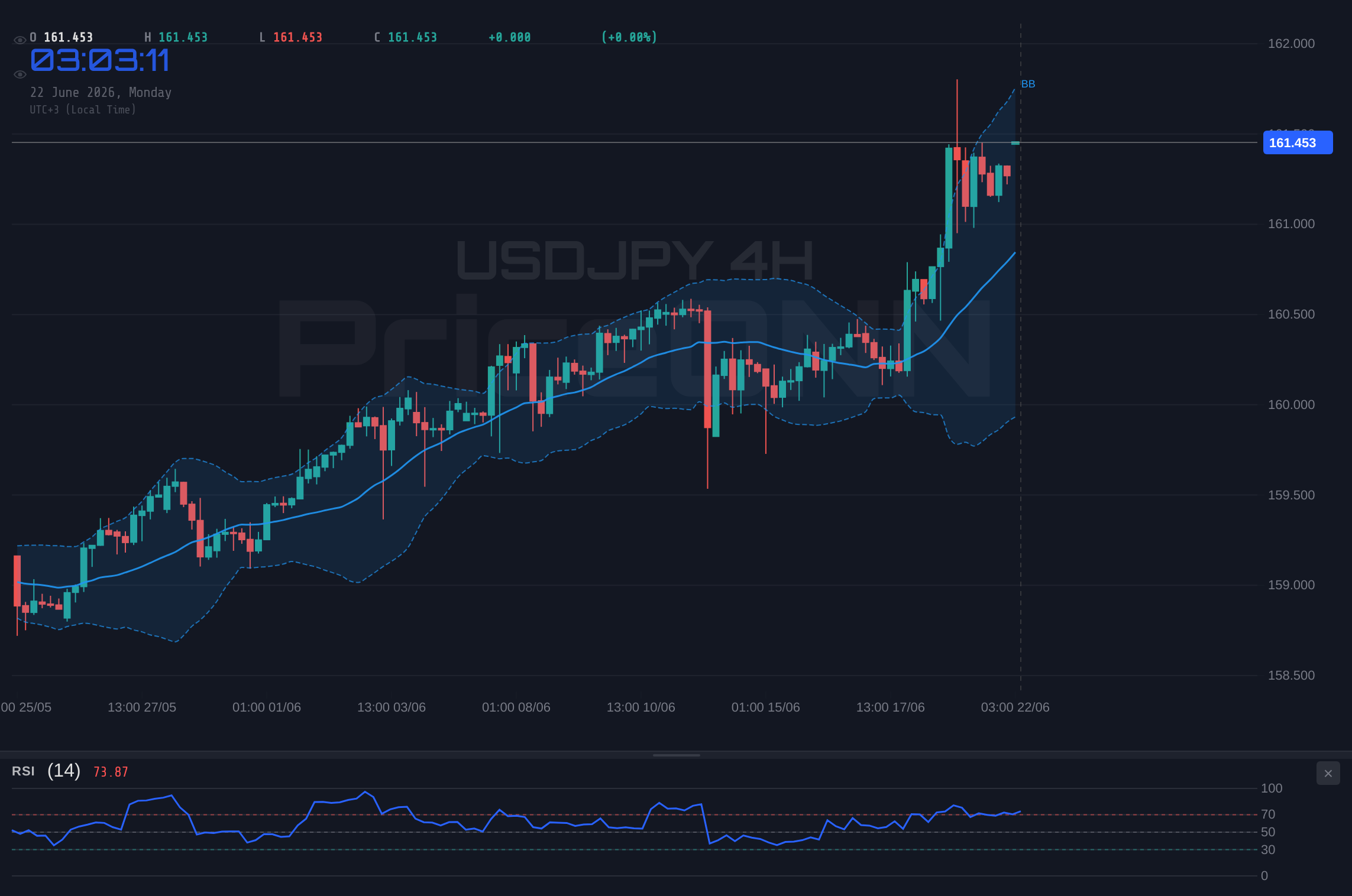 USDJPY 4H Chart - USDJPY Tests Resistance Near $161.95: A Bullish RSI Signal?