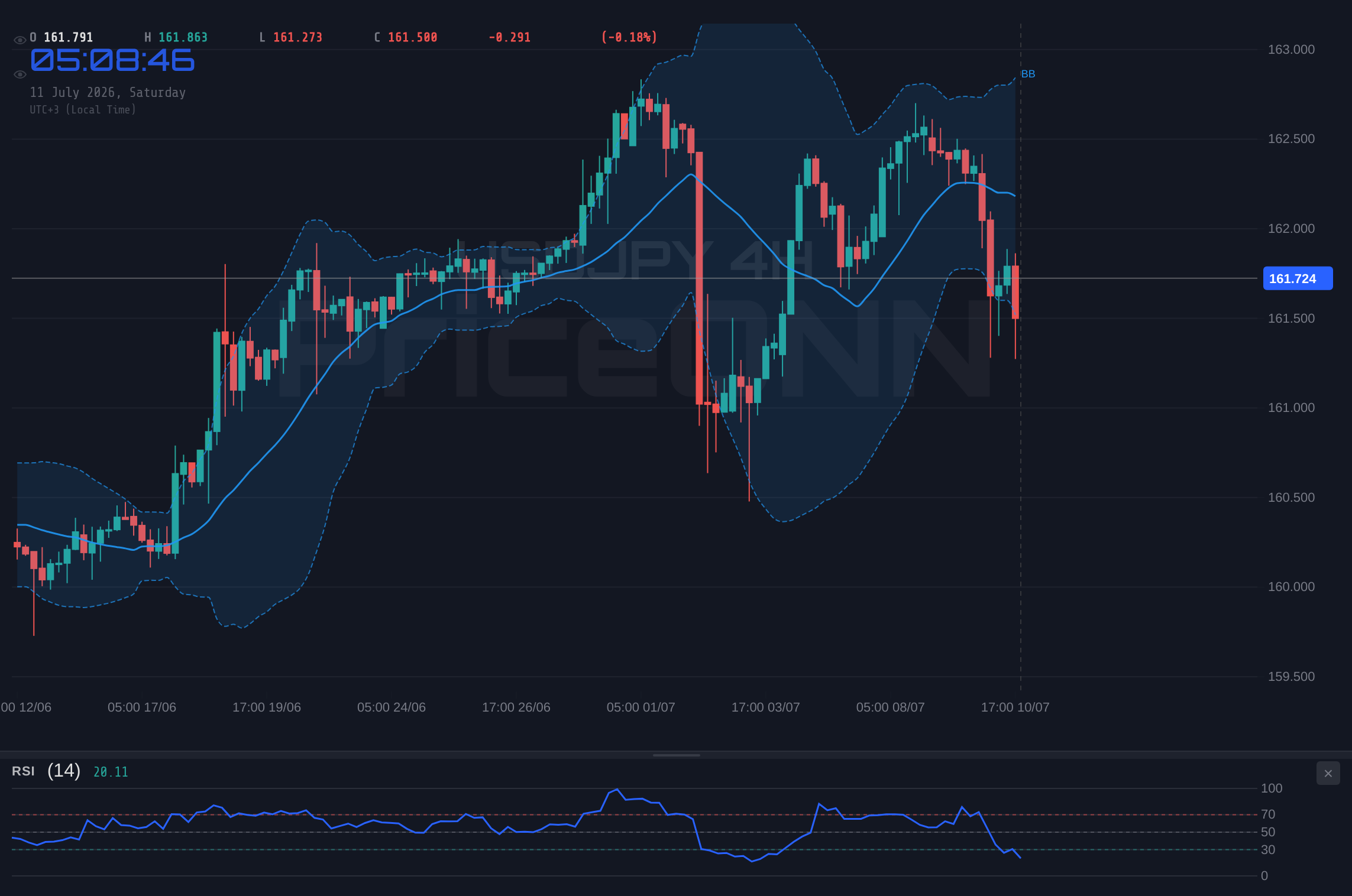 USDJPY 4H Chart - USDJPY Holds $161.74: Bull vs. Bear Showdown Next Week