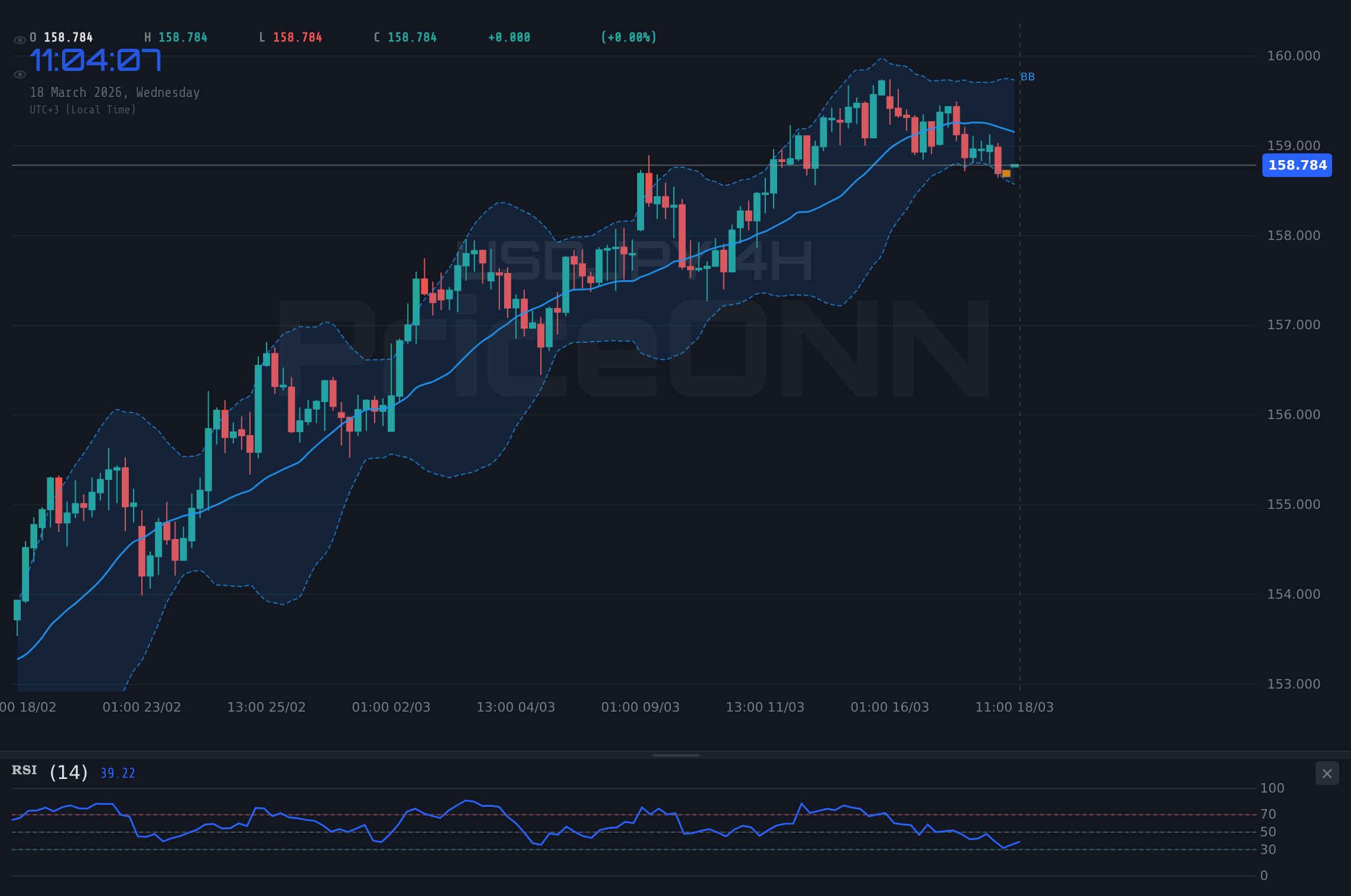 USDJPY 4H Chart - الدولار ين عند 158.82: دعم حاسم وسط مؤشرات متباينة