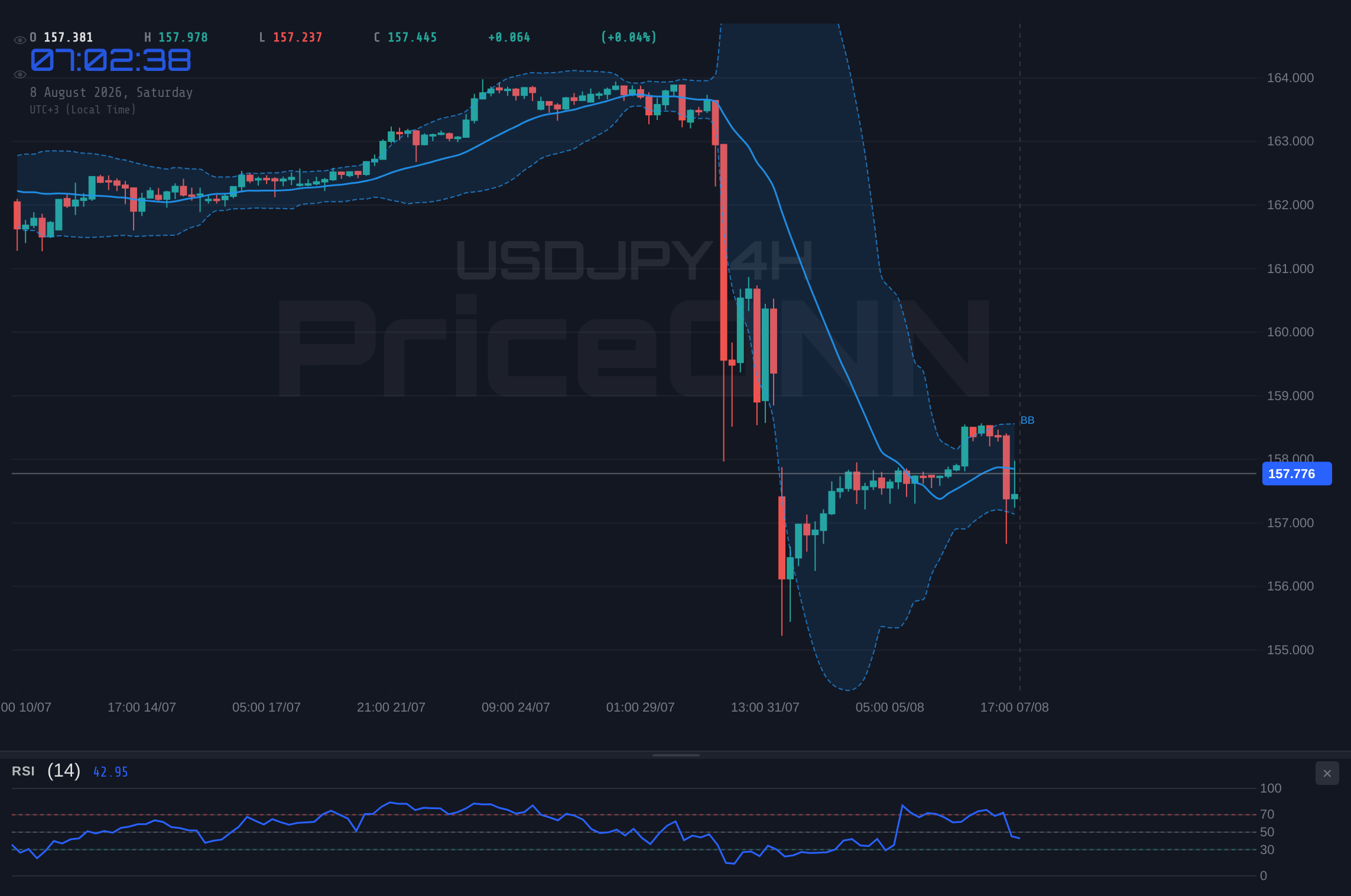 USDJPY 4H Chart - USDJPY Weekly Outlook: $157.80 Holds Amidst Fed Pause and NFP Anticipation