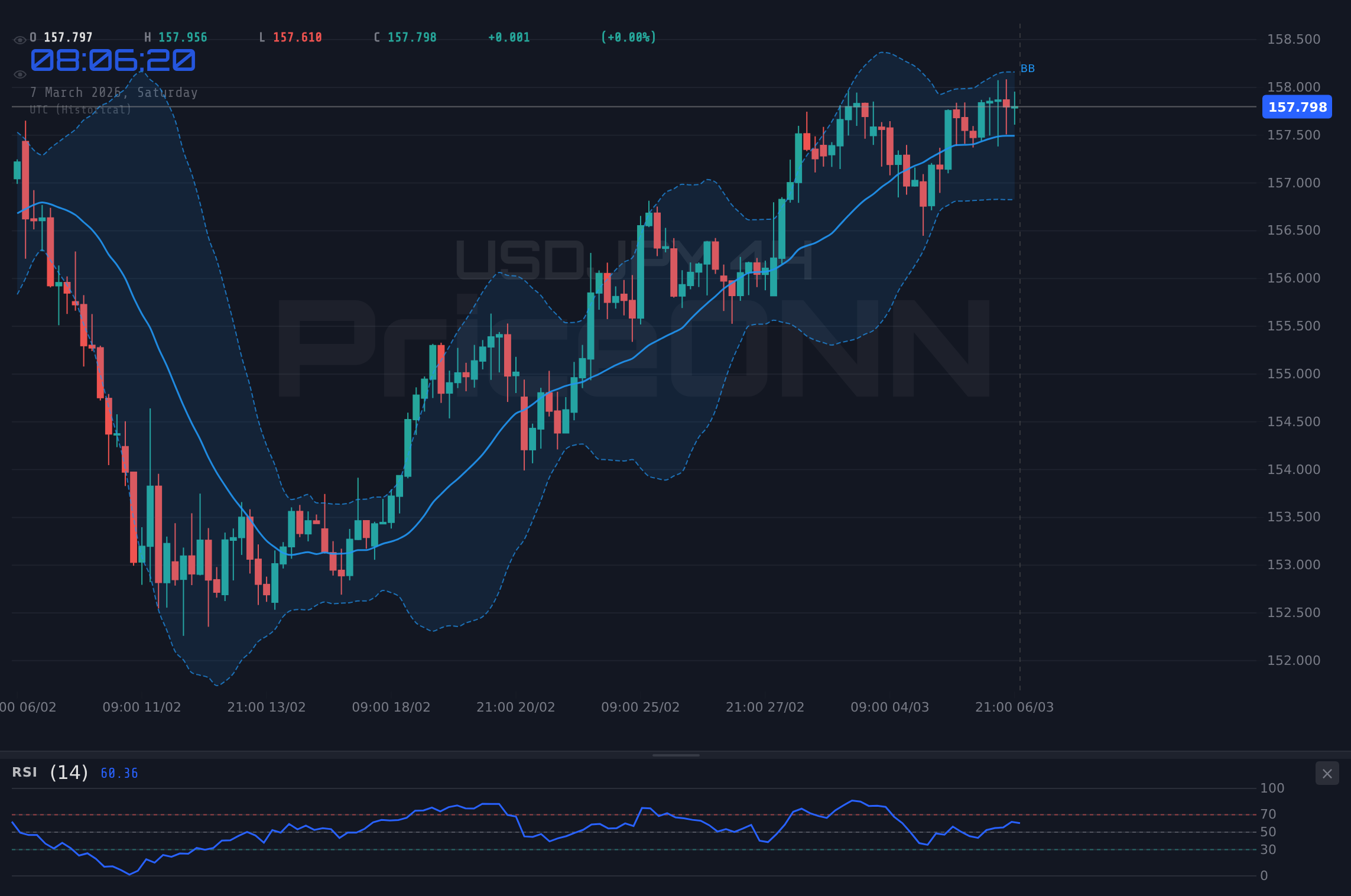 USDJPY 4H Chart - USDJPY Tests $157.82 Resistance: Will Jobs Data Spark a Breakout?