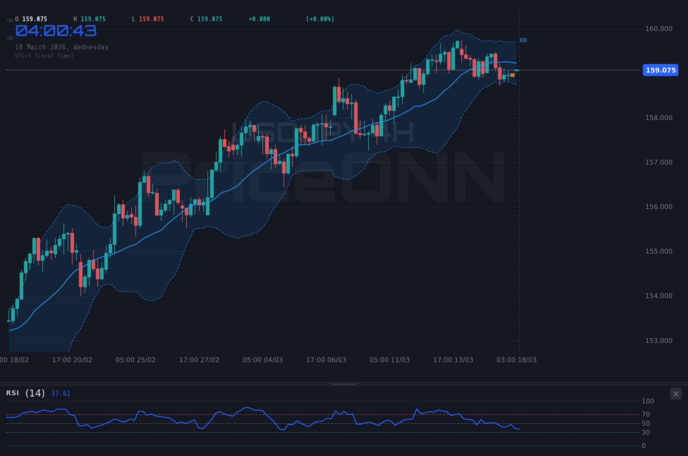 USDJPY 4H Chart - USDJPY Wobbles Near $157.66: Is Safe-Haven Demand Enough?