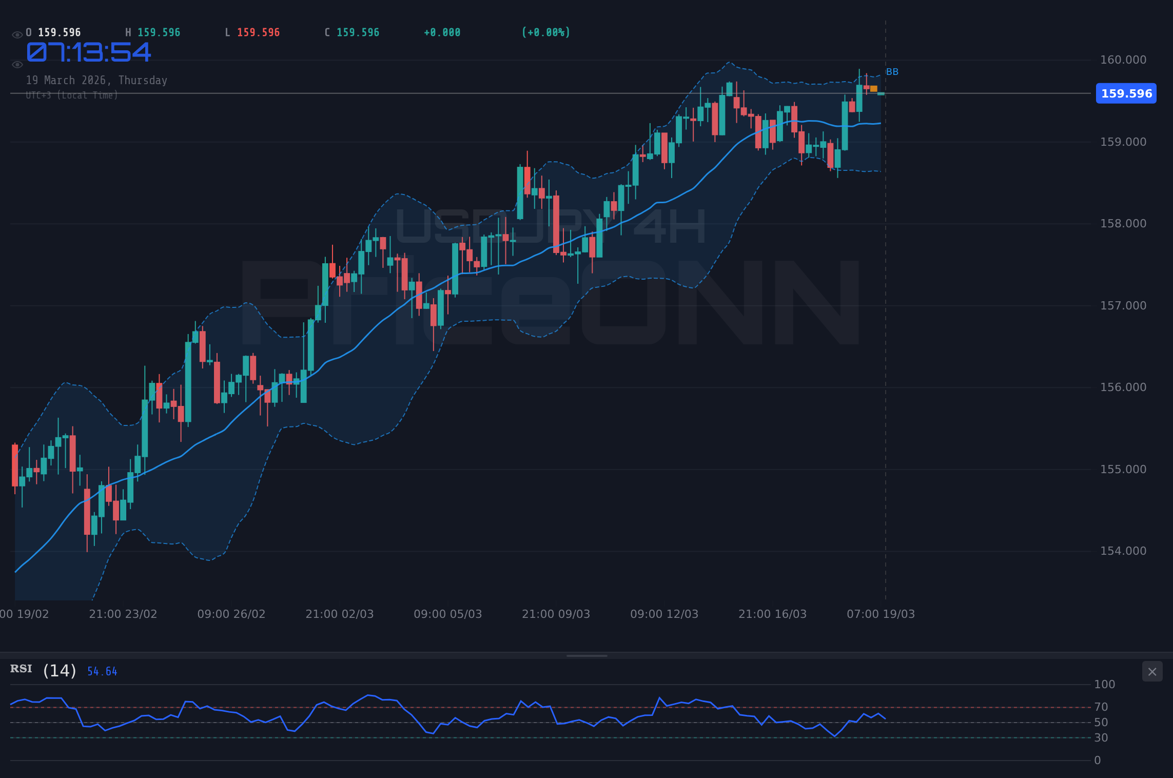 USDJPY 4H Chart - USDJPY Tests $159.62 as Hawkish Fed and Oil Shock Ignite Volatility