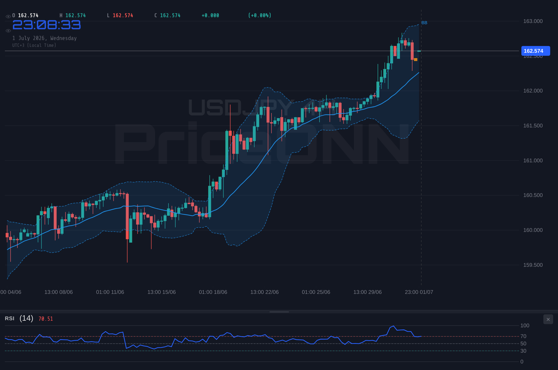 USDJPY 4H Chart - USDJPY at $162.57: Navigating Key Resistance Amidst Shifting Market Tides