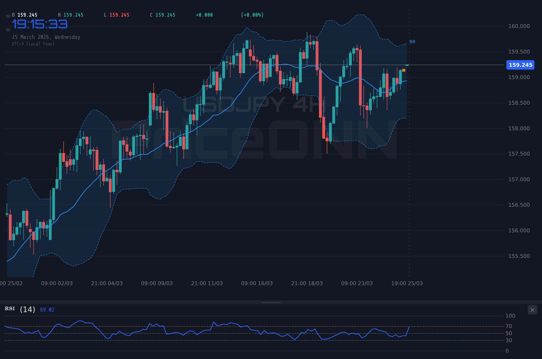 USDJPY 4H Chart - ドル円、159円台後半のレジスタンスに挑戦：マクロ環境の変化で神経戦