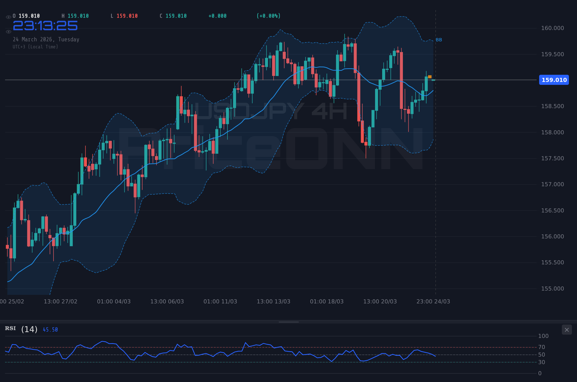USDJPY 4H Chart - ドル円、159円台を試す：インフレ鈍化で円安進行