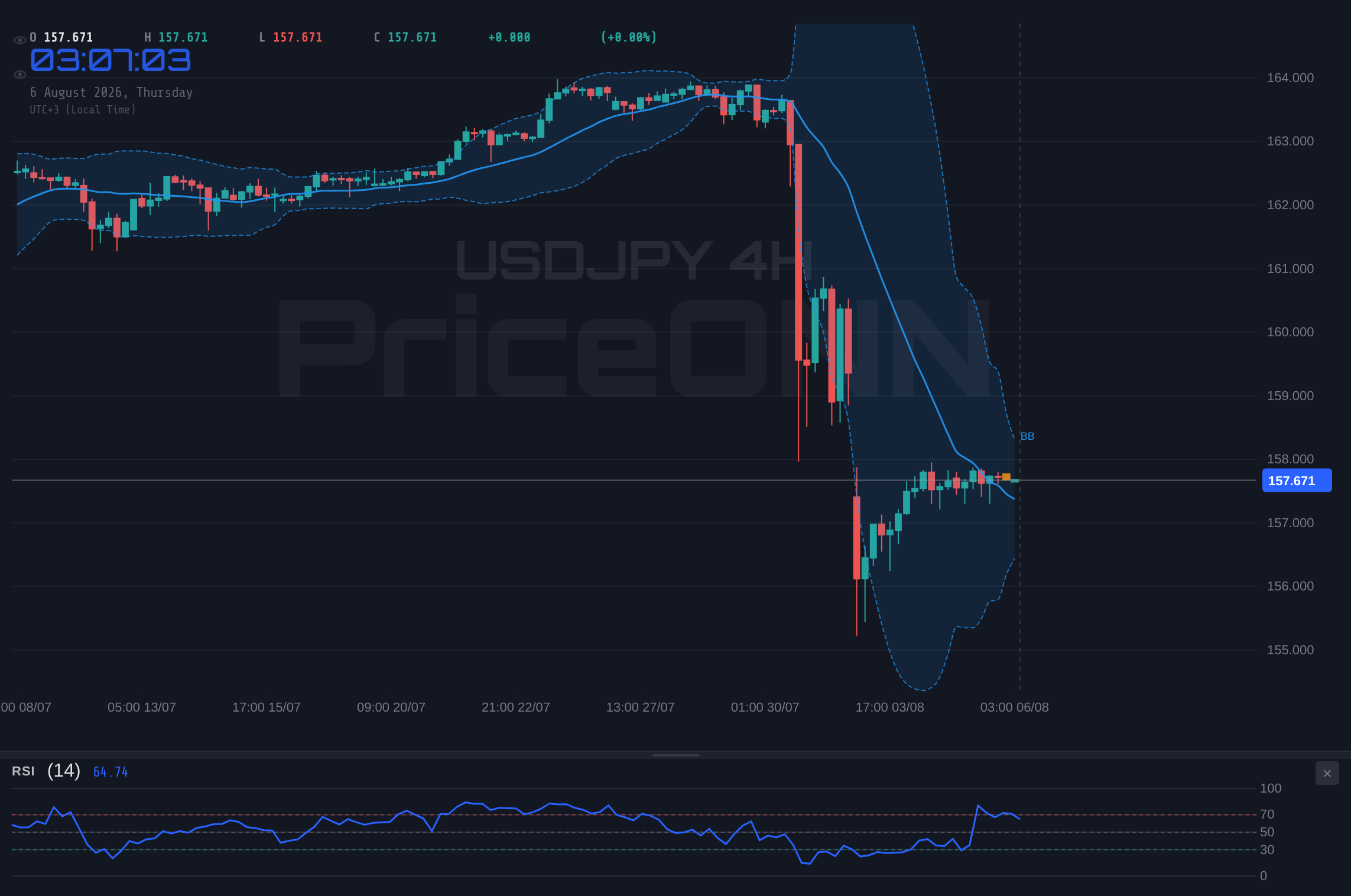 USDJPY 4H Chart - USDJPY Hovers Near $157.67 Amid Weakening US Data; What's Next?