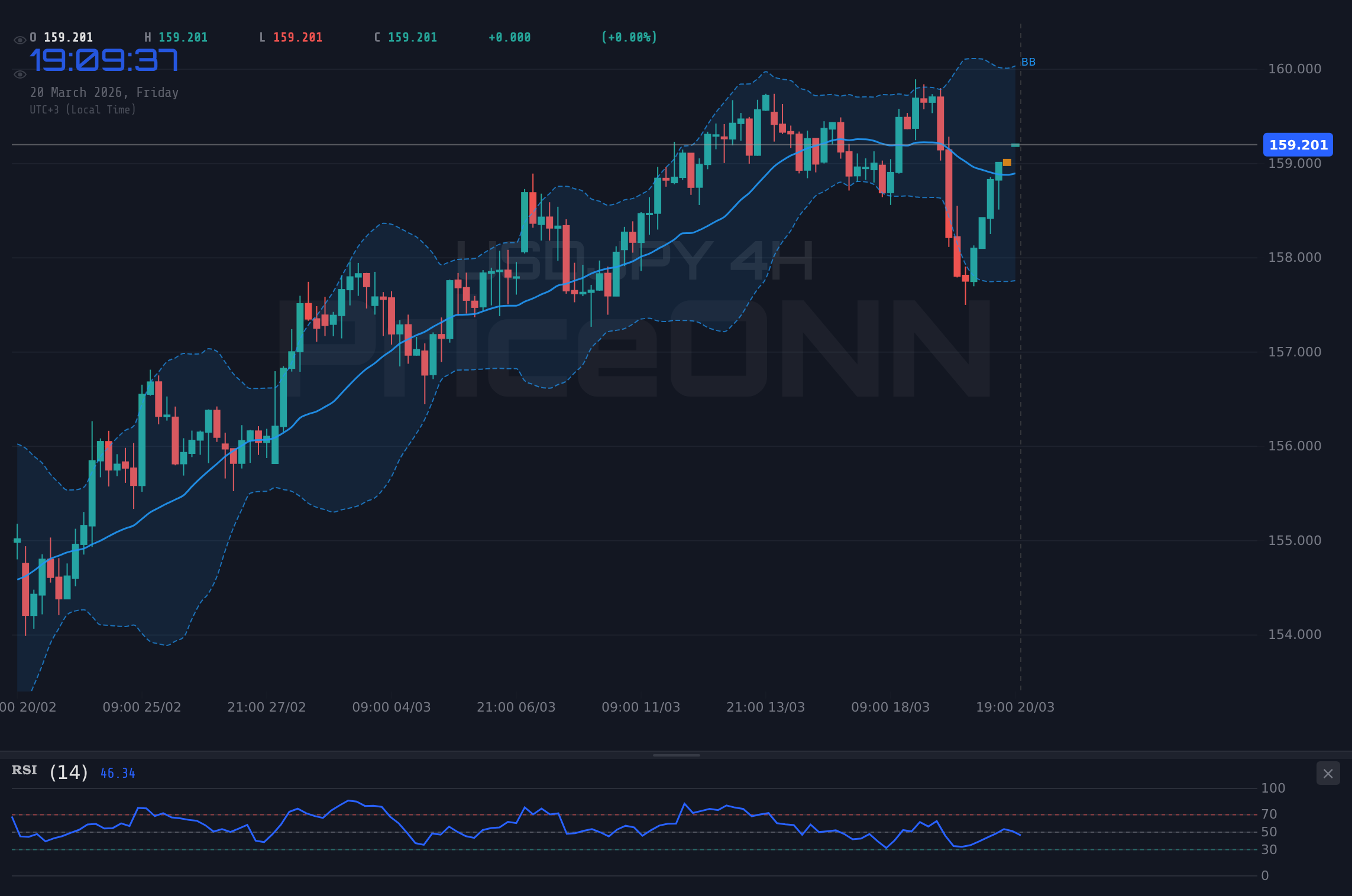 USDJPY 4H Chart - USDJPY: Widerstand bei $159,25 getestet – Yen schwächelt bei politischer Divergenz