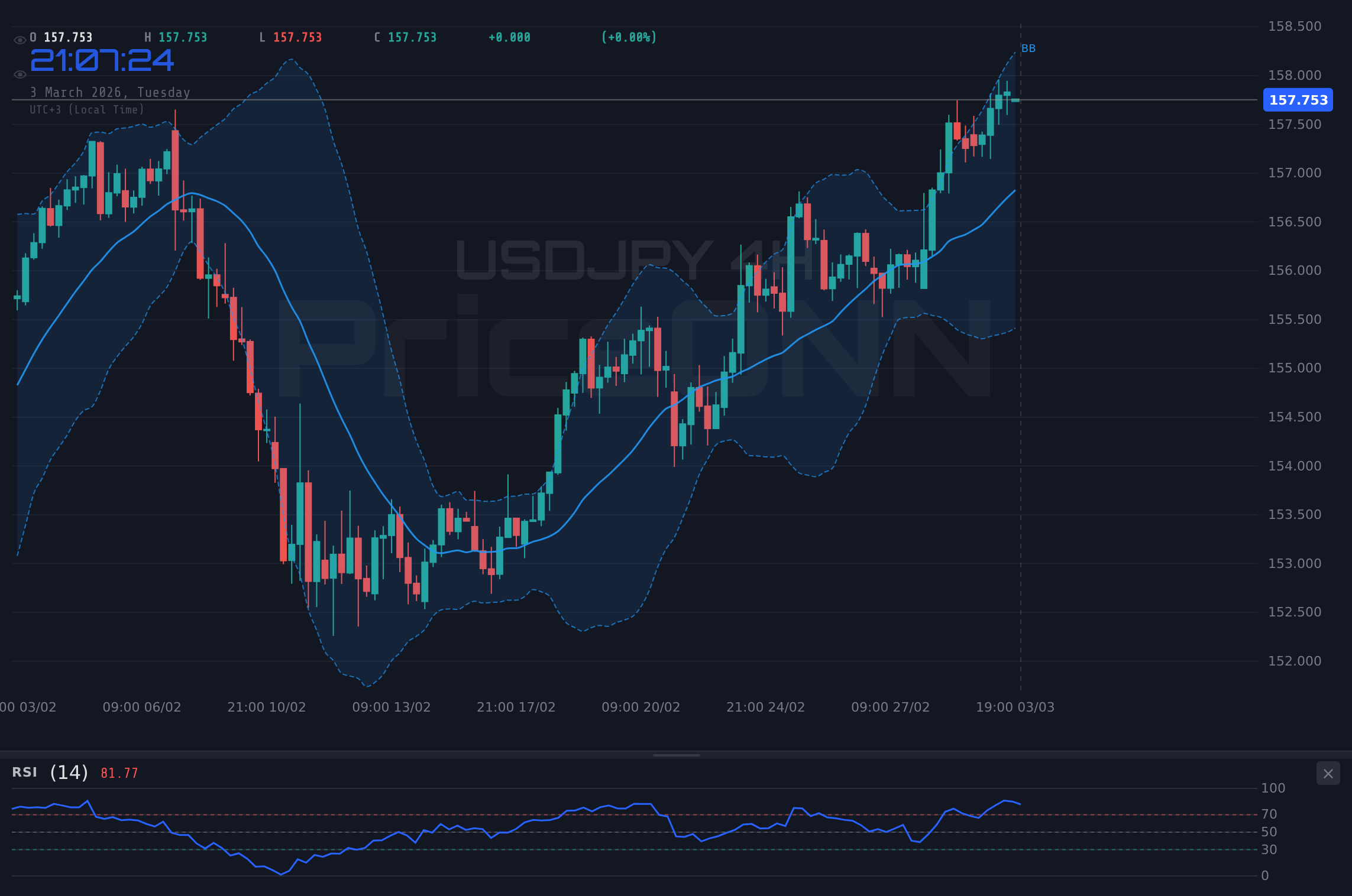 USDJPY 4H Chart - ¿USD/JPY Estable en 157.79?: Tensiones y Datos PMI