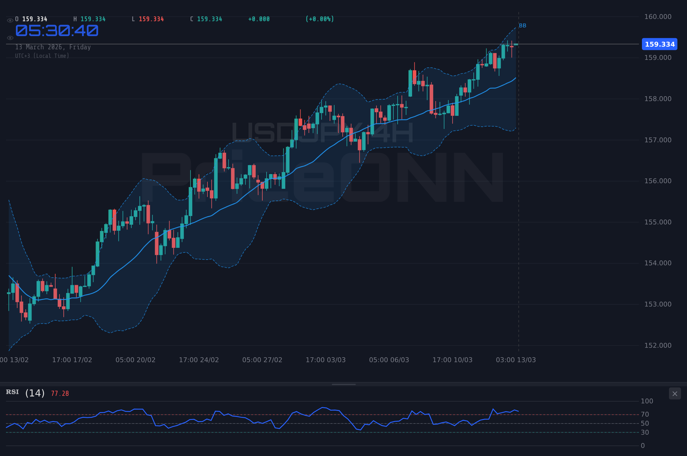 USDJPY 4H Chart - USDJPY Tests Resistance Near $159.24; Breakout Imminent?