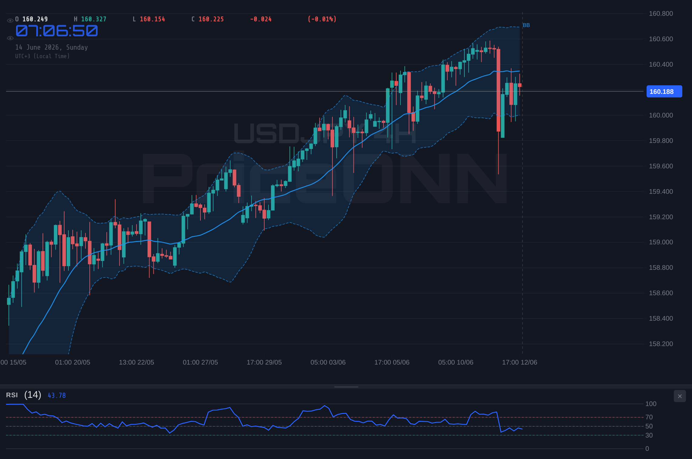 USDJPY 4H Chart - USDJPY Weekly Analysis: $160.19 Held Firm - A Pivotal Week Ahead