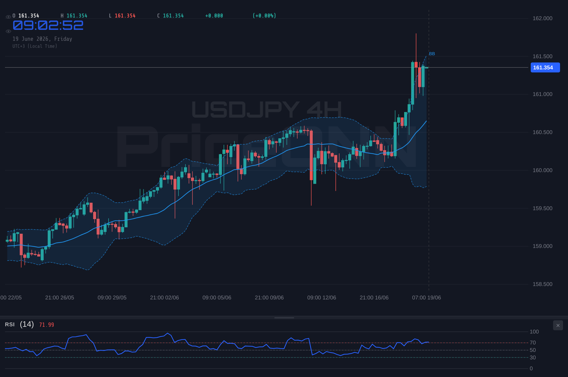 USDJPY 4H Chart - USDJPY Tests $161.95 Resistance Amidst Rising Dollar Strength