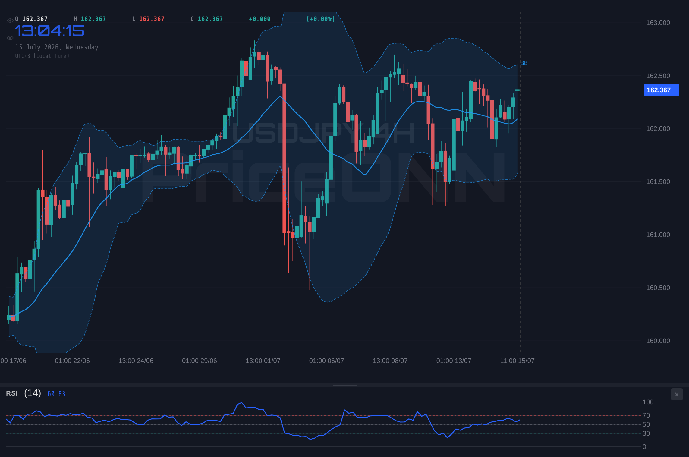 USDJPY 4H Chart - USDJPY Hovers Near Resistance at $162.37: A Technical Tightrope Walk
