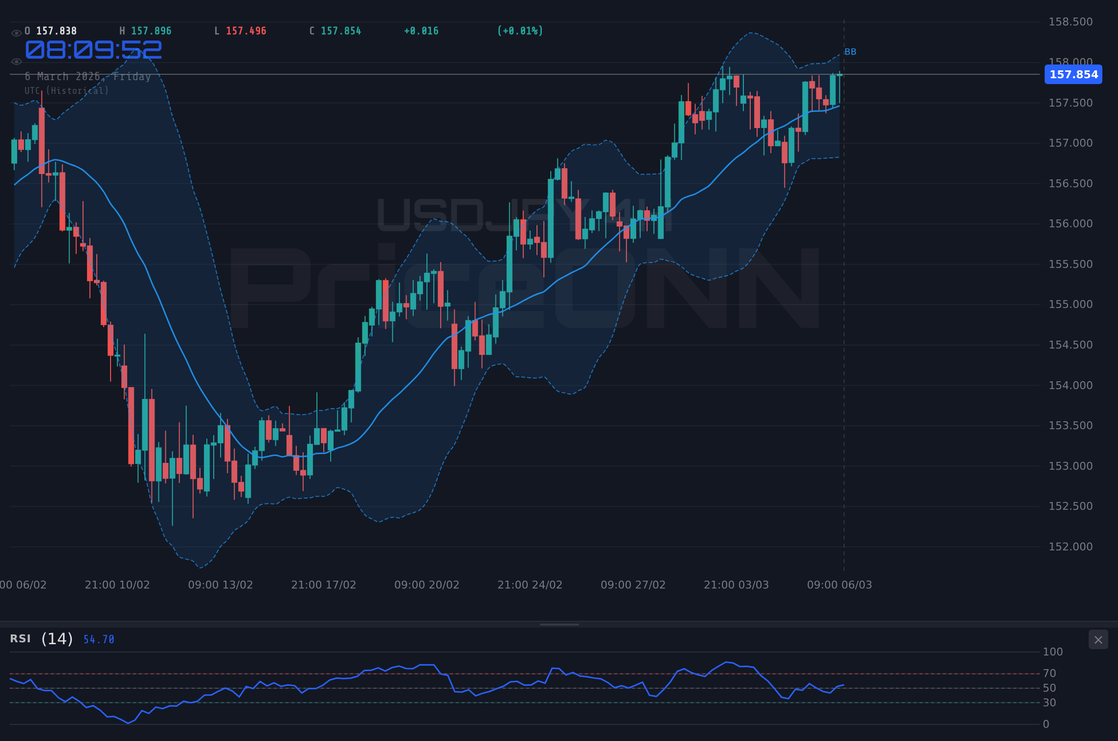 USDJPY 4H Chart - USDJPY Consolidates at $157.54: Fed Speakers and JGB Auction in Focus