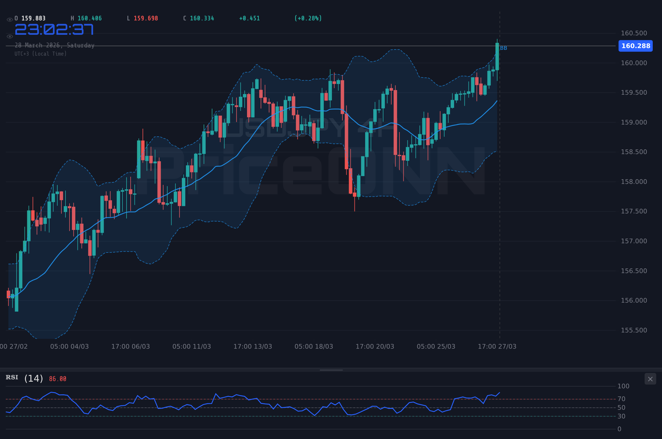 USDJPY 4H Chart - 달러-엔 160.30선 공방: 개입 우려와 유가 충격에 주목