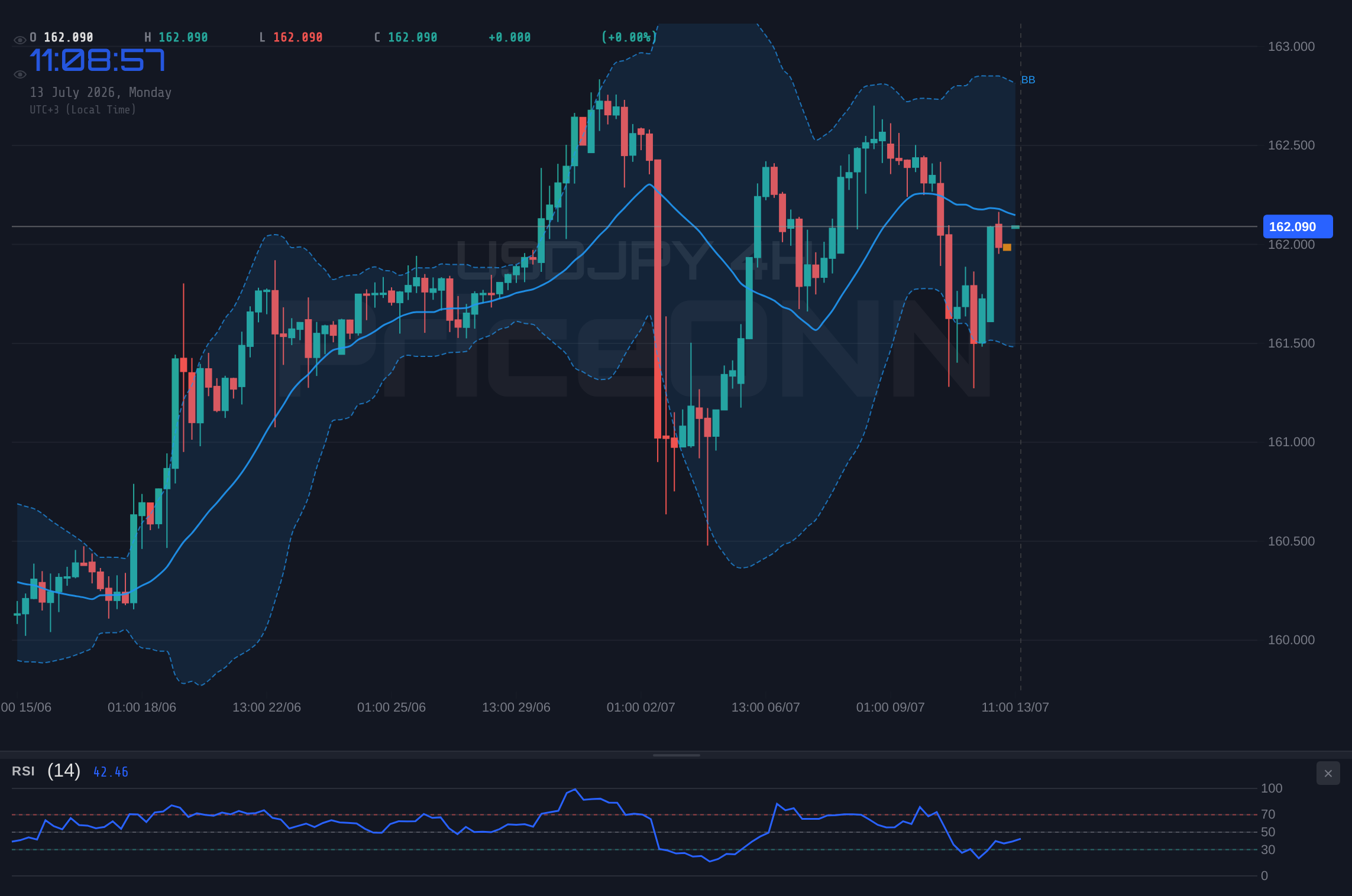 USDJPY 4H Chart - USDJPY Tests Resistance Near $162.33: Analyzing Key Levels