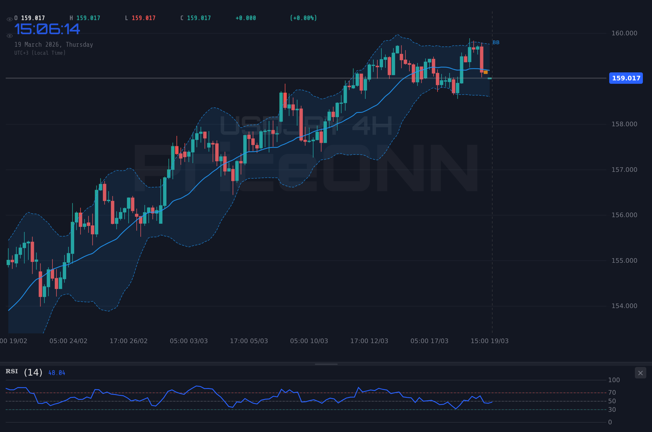 USDJPY 4H Chart - USDJPY: ¿Superará la Resistencia de $159.08 ante la Fortaleza del Dólar?