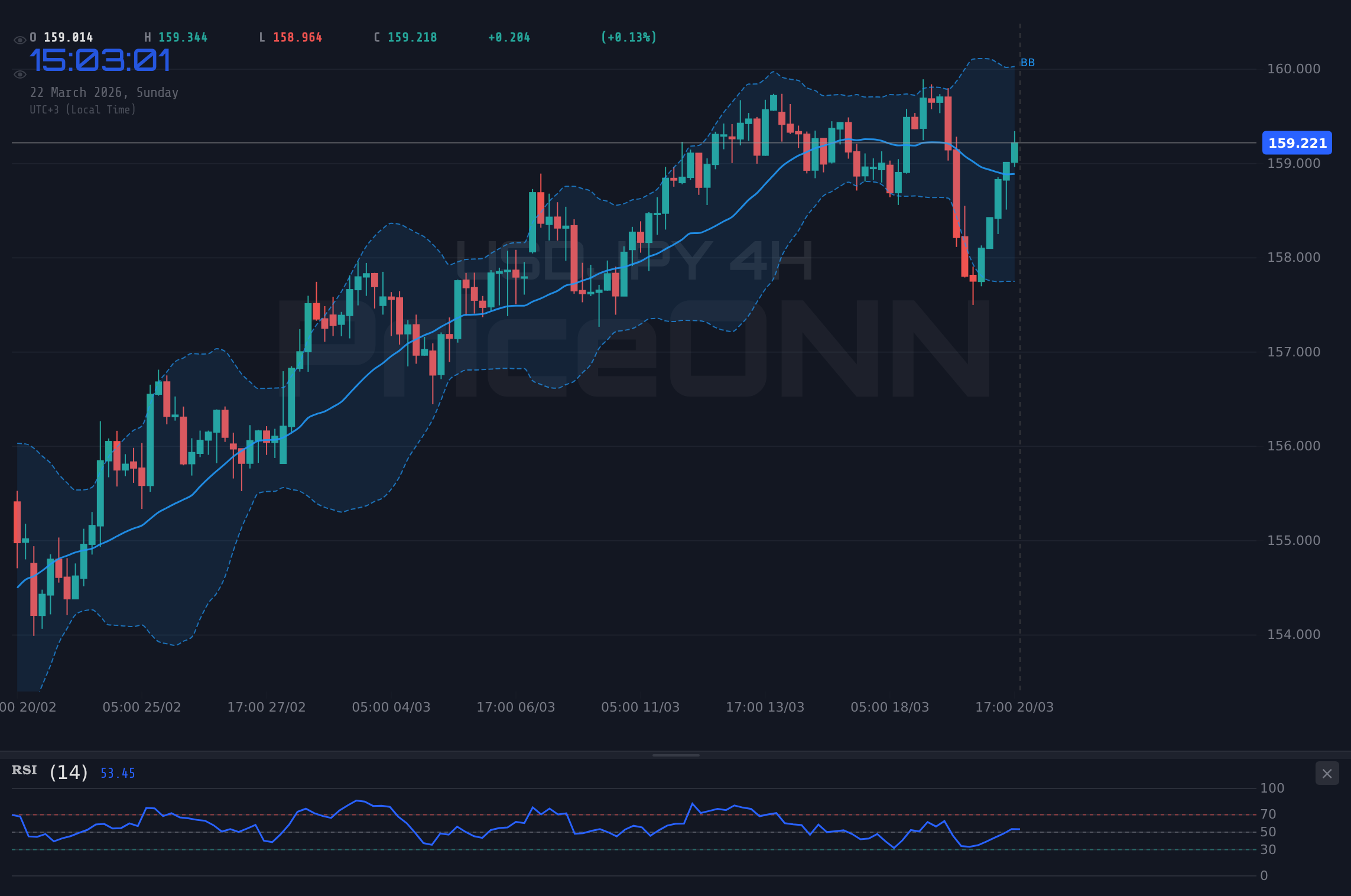 USDJPY 4H Chart - ドル円、159.22円の抵抗線に挑む：今後の展開は？