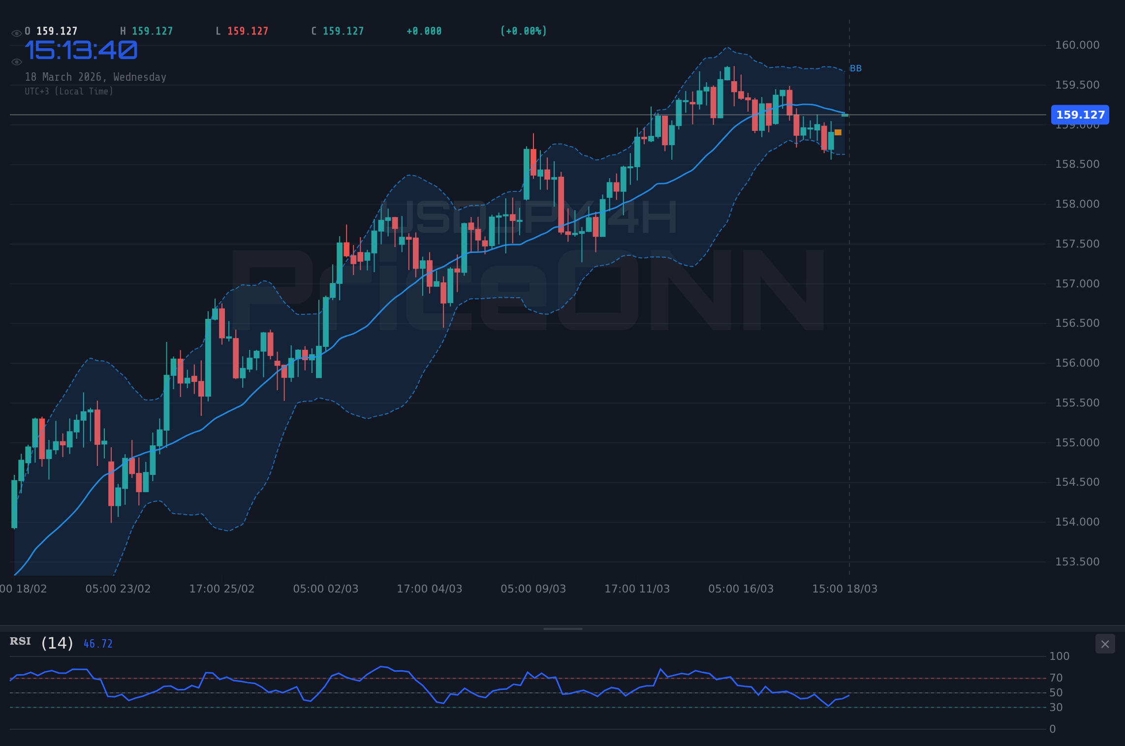 USDJPY 4H Chart - ドル円、159円台後半で推移：FRB政策金利決定とインフレ懸念が重石に
