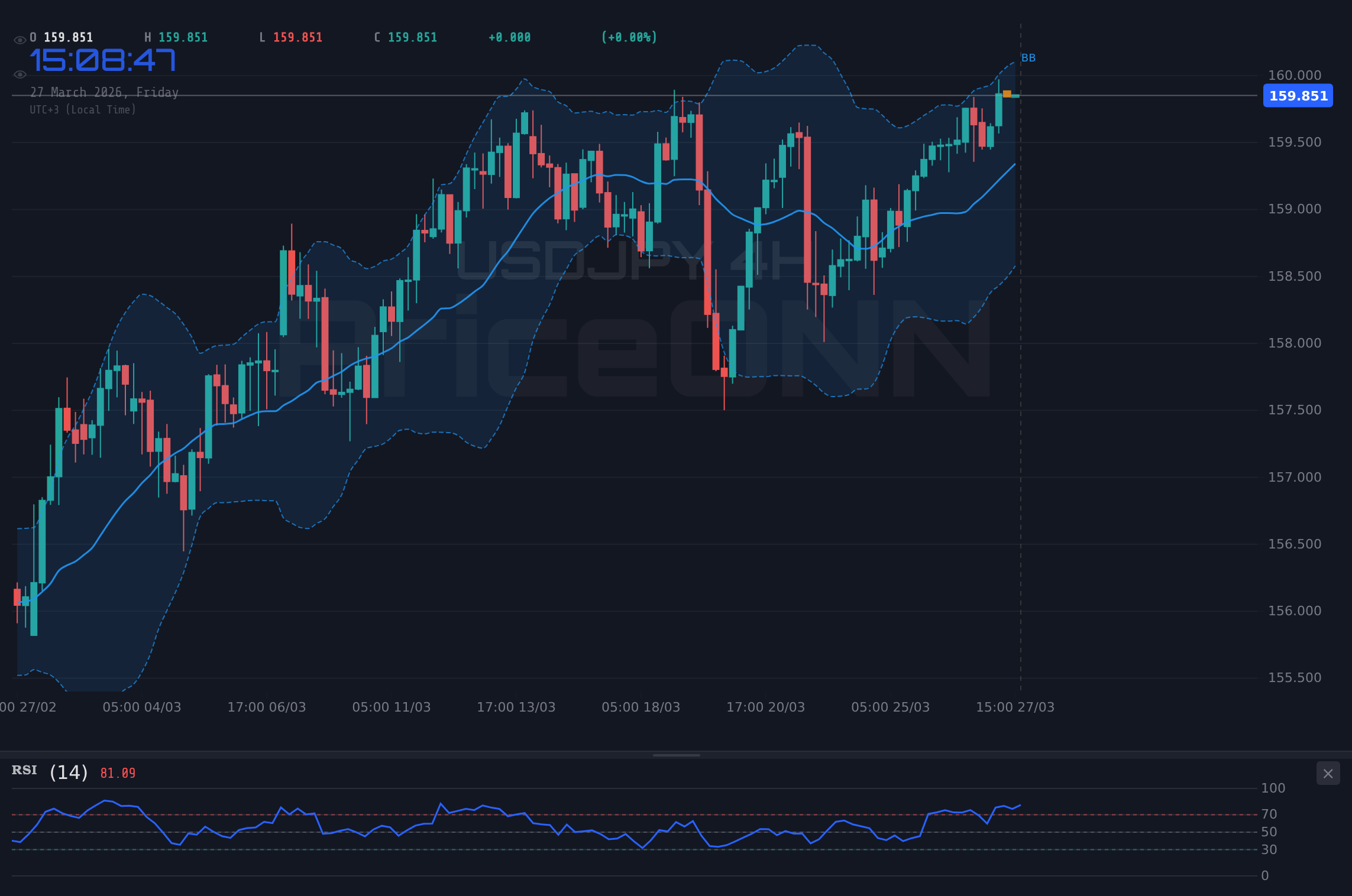 USDJPY 4H Chart - ドル円、159.86ドル水準を試す：FRBのインフレ懸念が重石に