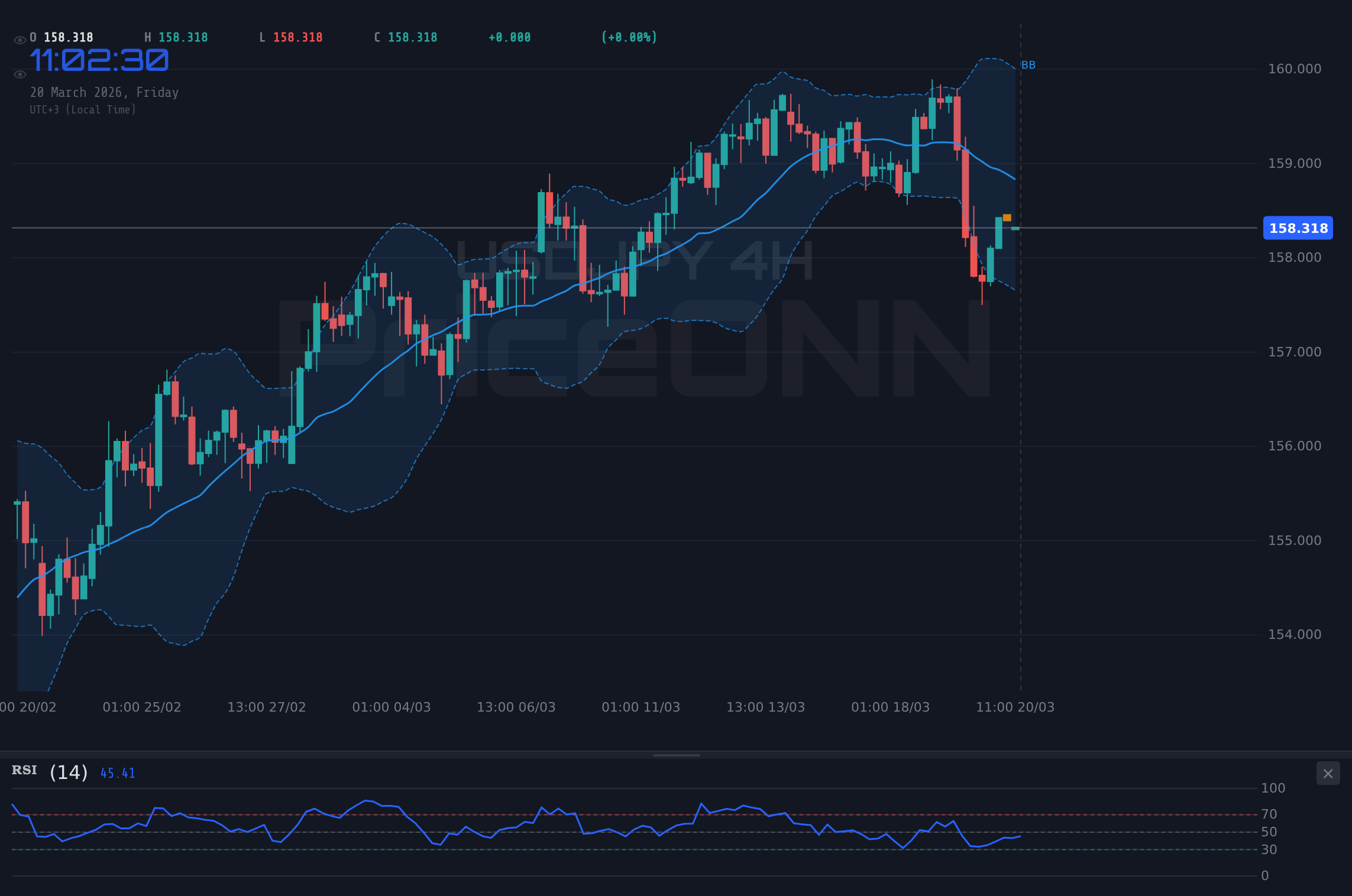 USDJPY 4H Chart - USDJPY у $158.30: Медведи целятся в поддержку на фоне противоречивых сигналов