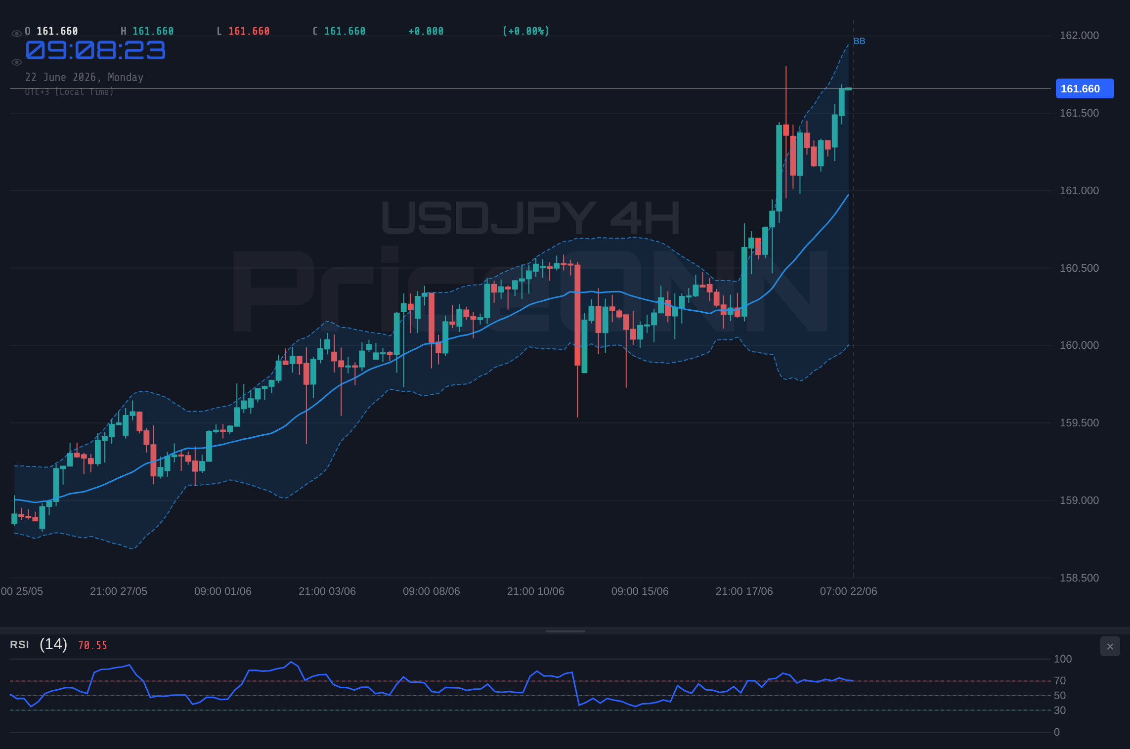 USDJPY 4H Chart - USDJPY Tests $161.70 Resistance Amidst Dollar Strength and Fed Speculation