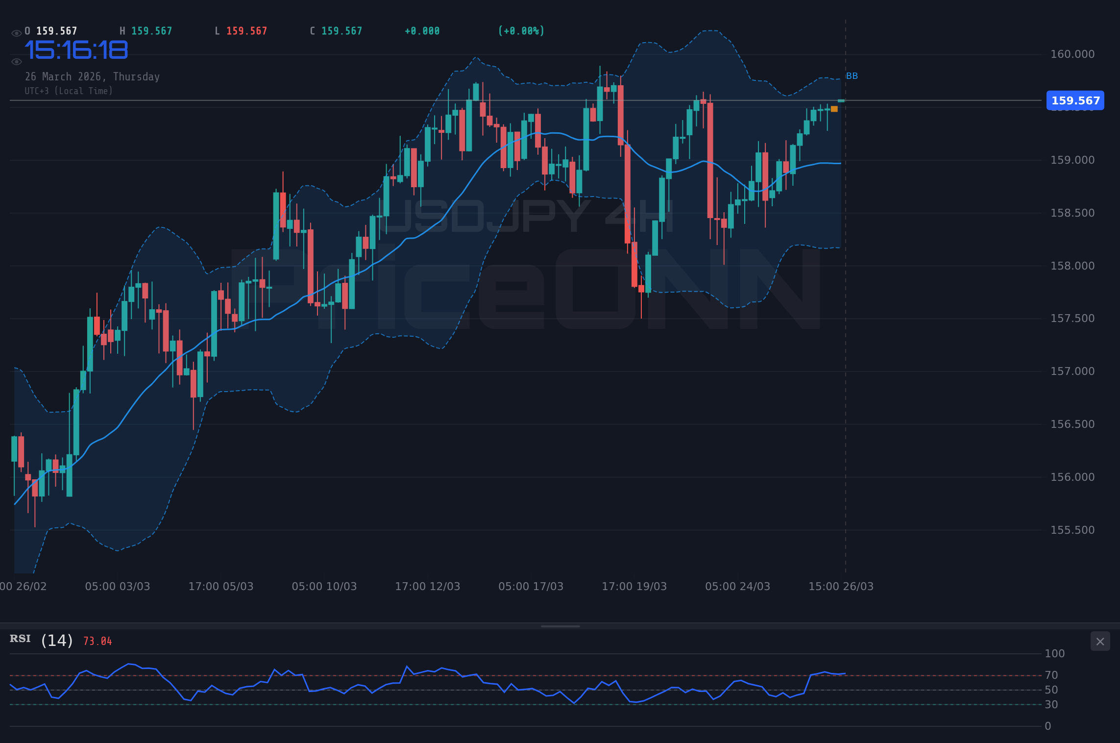 USDJPY 4H Chart - 美元日元逼近159.61阻力位，干预希望渺茫